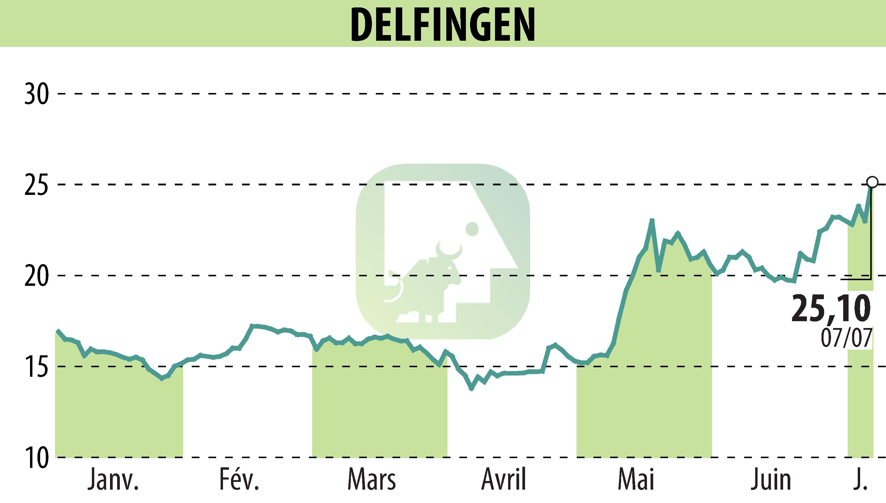 Graphique de l'évolution du cours de l'action DELFINGEN INDUSTRY (EPA:ALDEL).