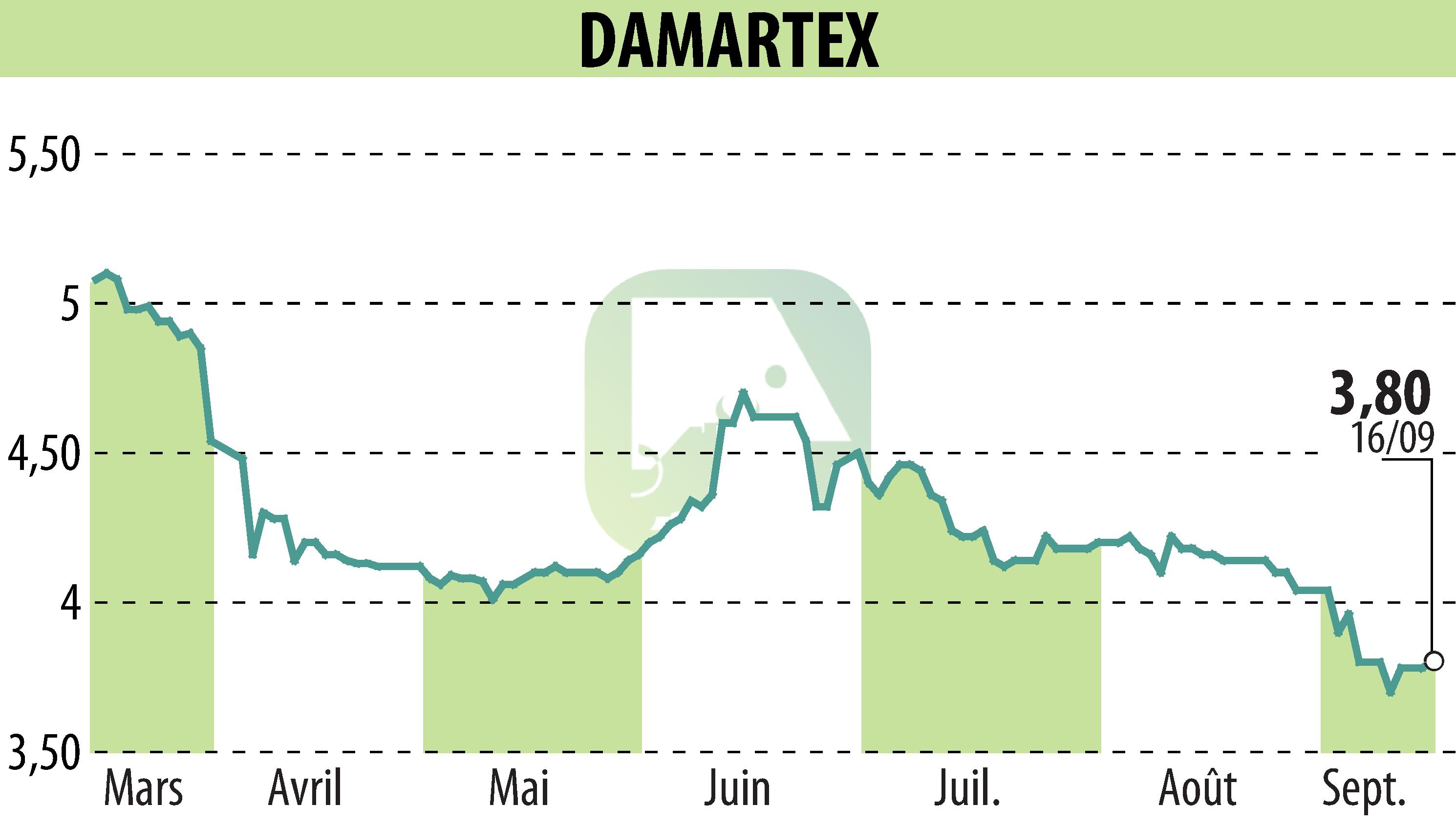 Graphique de l'évolution du cours de l'action DAMARTEX (EPA:ALDAR).