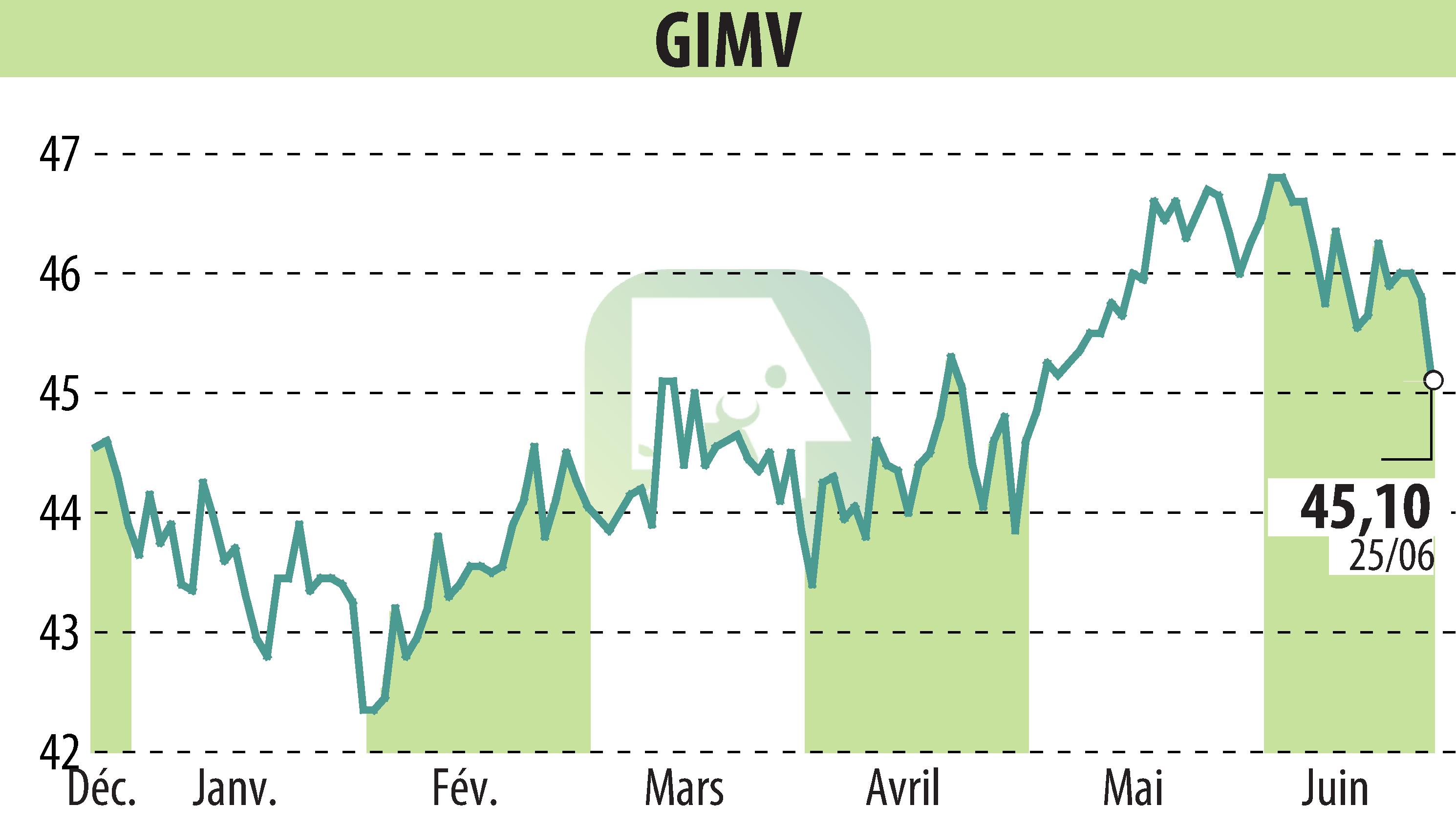 Graphique de l'évolution du cours de l'action Gimv (EBR:GIMB).