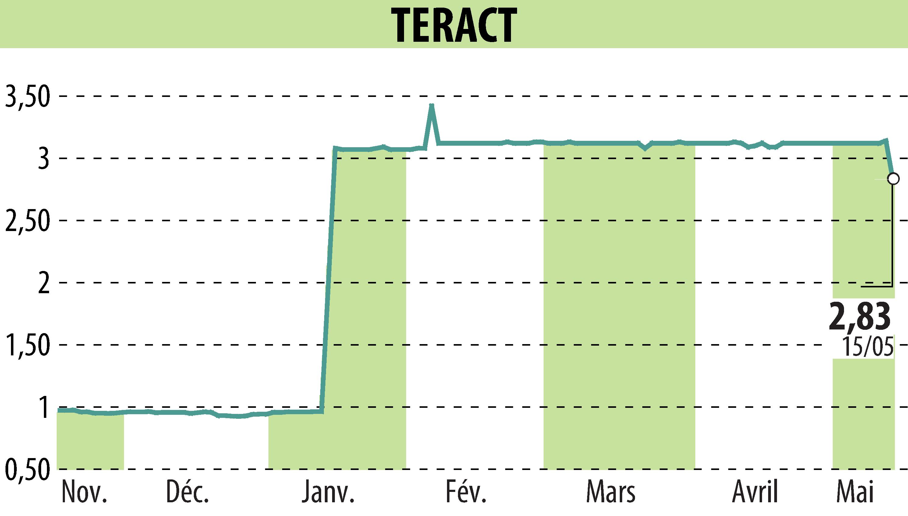 Graphique de l'évolution du cours de l'action TERACT (EPA:TRACT).