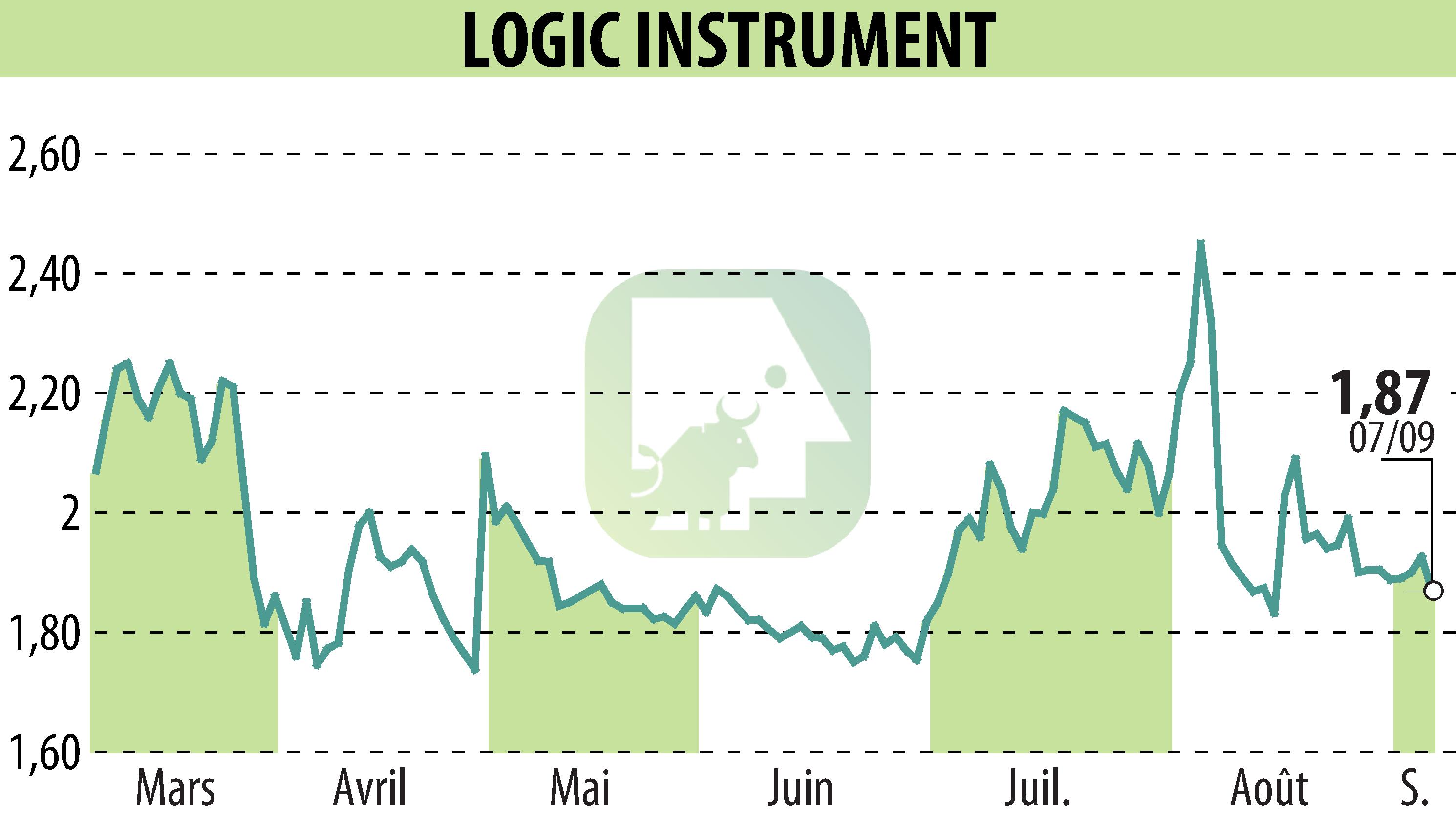 Stock price chart of LOGIC INSTRUMENT (EPA:ALLOG) showing fluctuations.