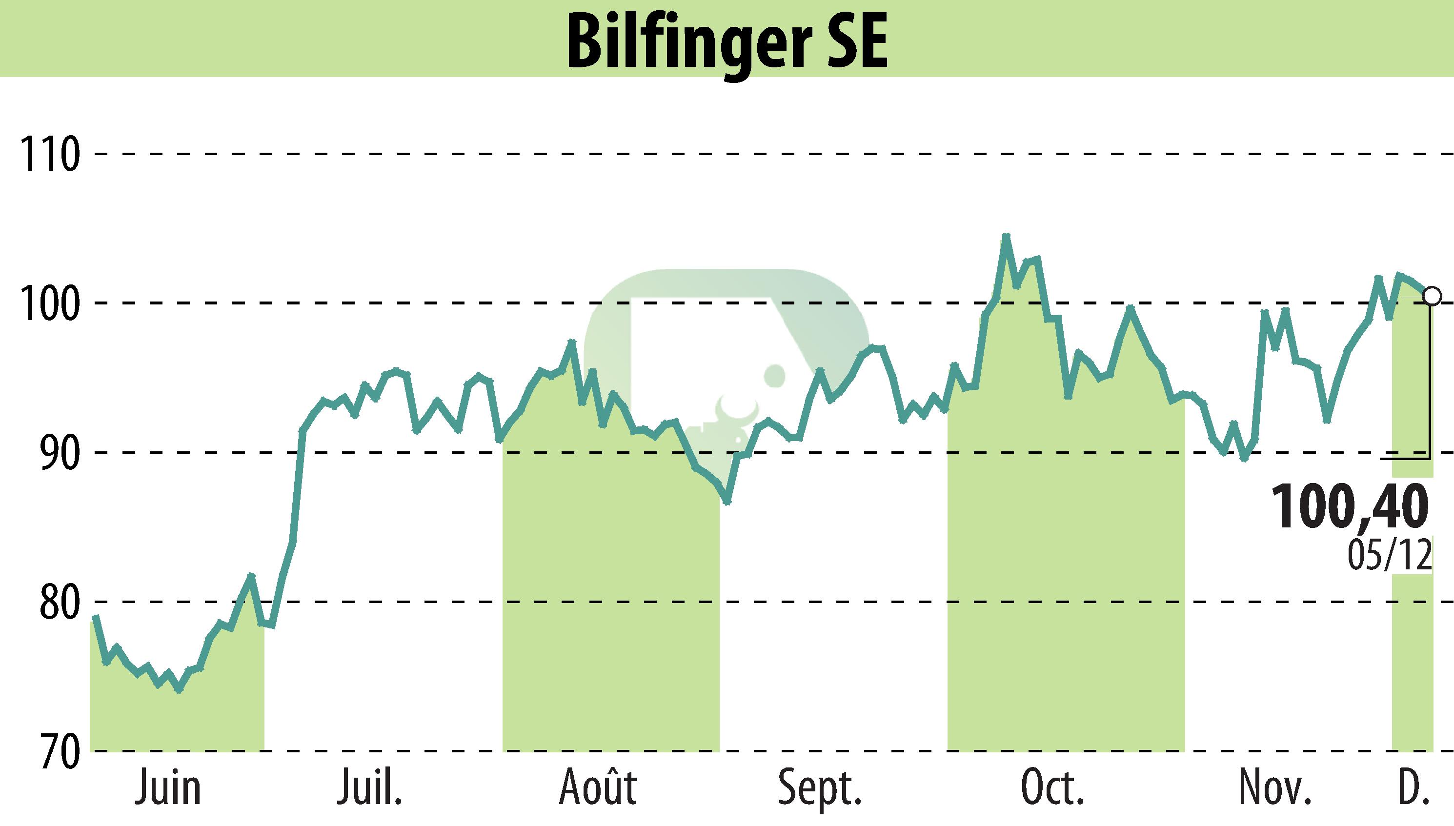 Stock price chart of Bilfinger SE (EBR:GBF) showing fluctuations.