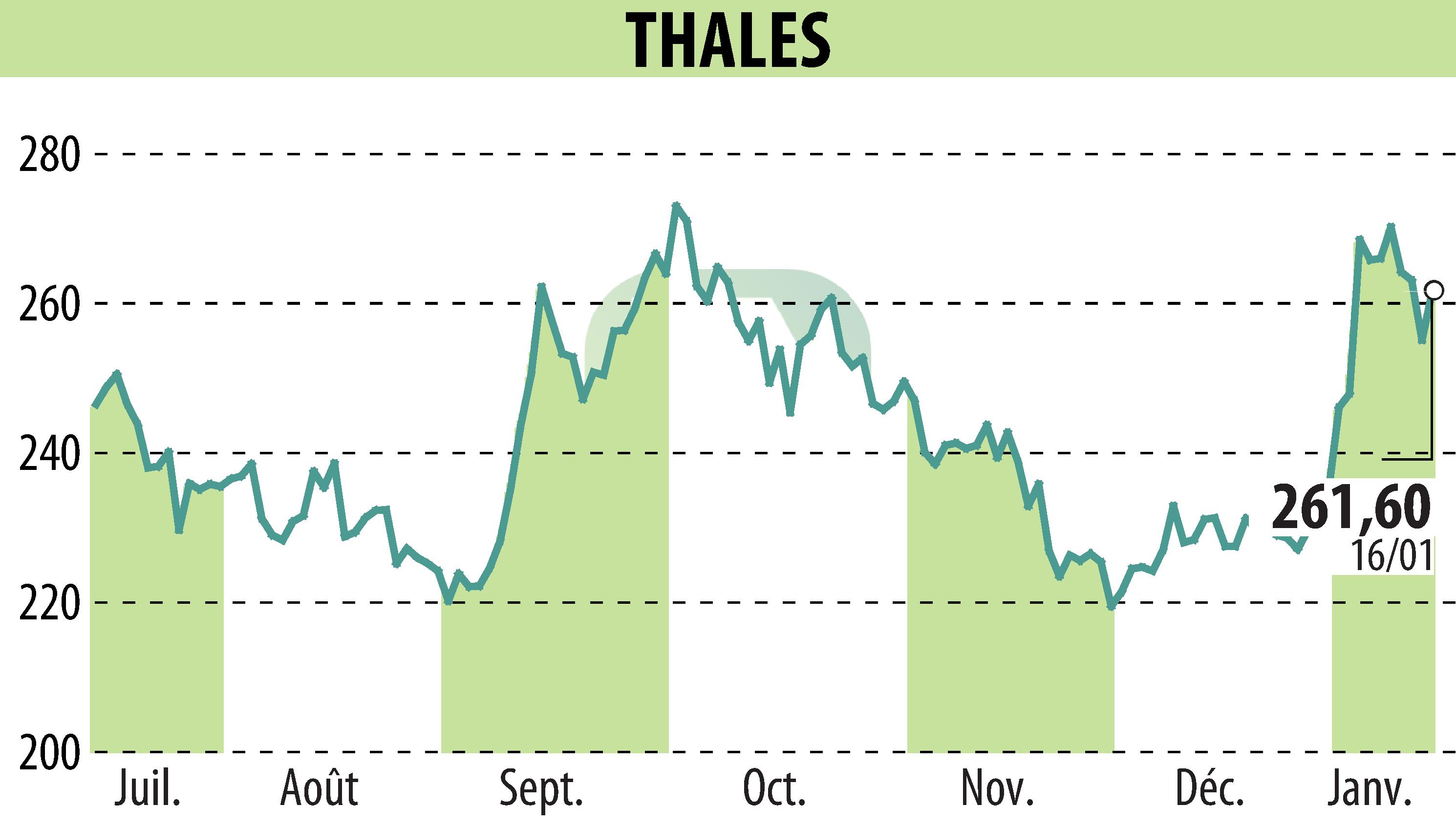 Stock price chart of THALES (EPA:HO) showing fluctuations.