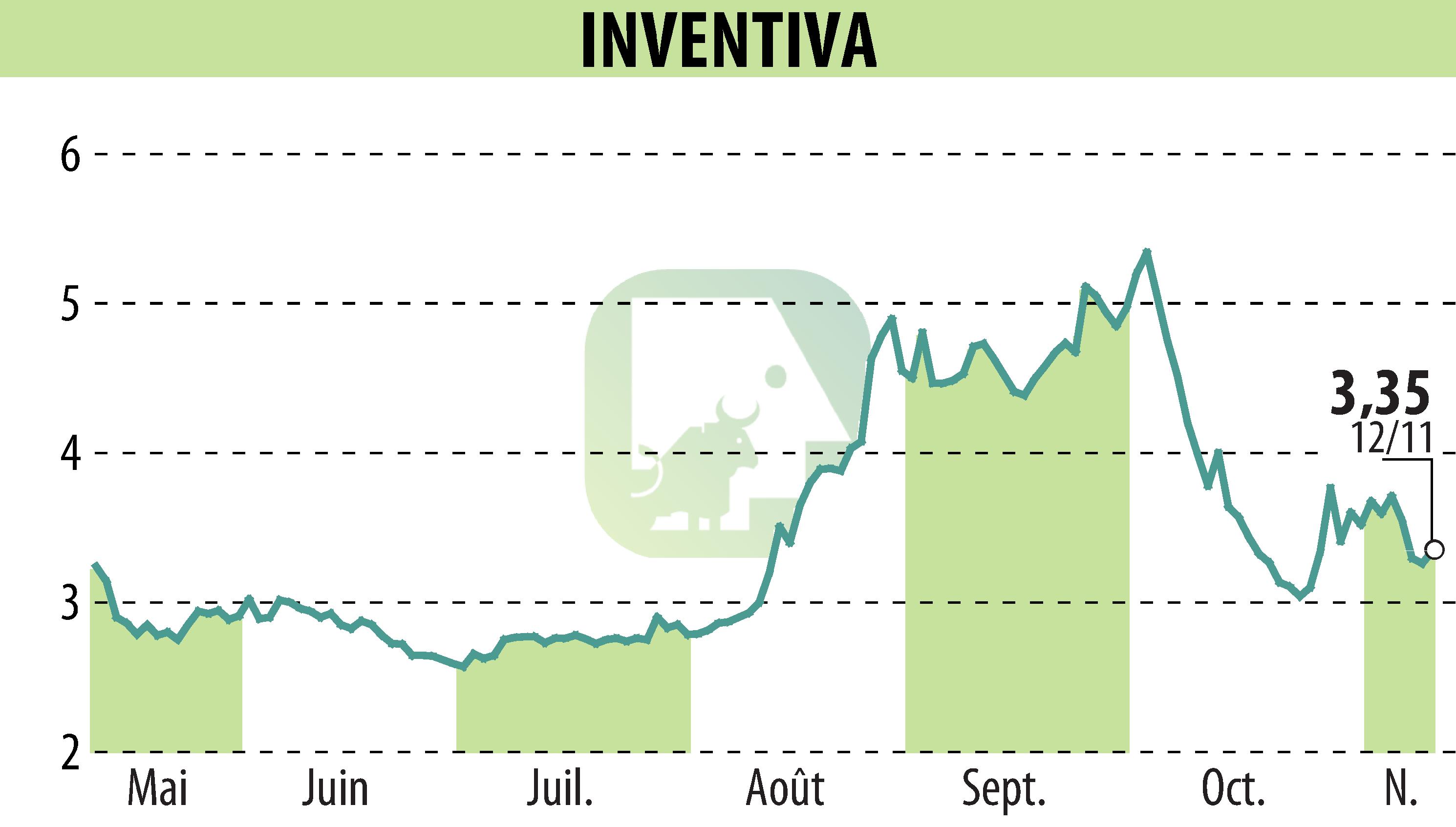 Stock price chart of INVENTIVA  (EPA:IVA) showing fluctuations.