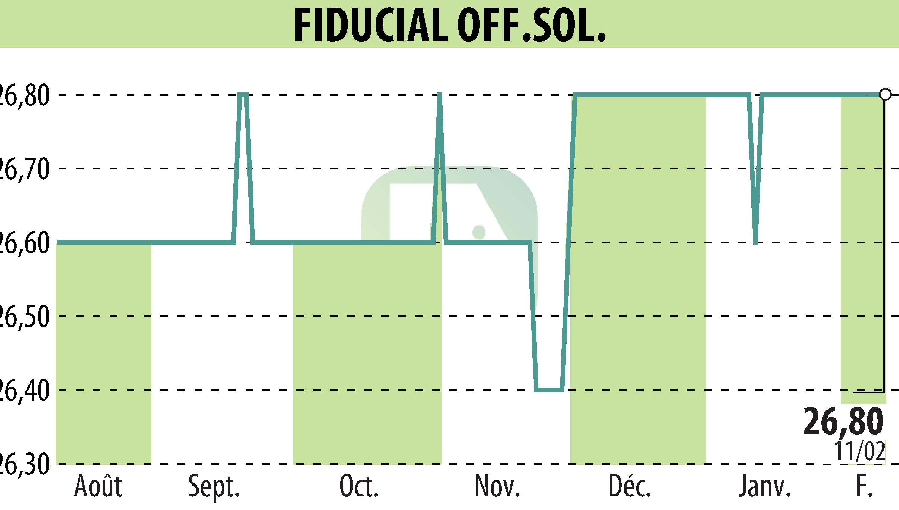 Graphique de l'évolution du cours de l'action FIDUCIAL OFFICE SOLUTIONS (EPA:SACI).