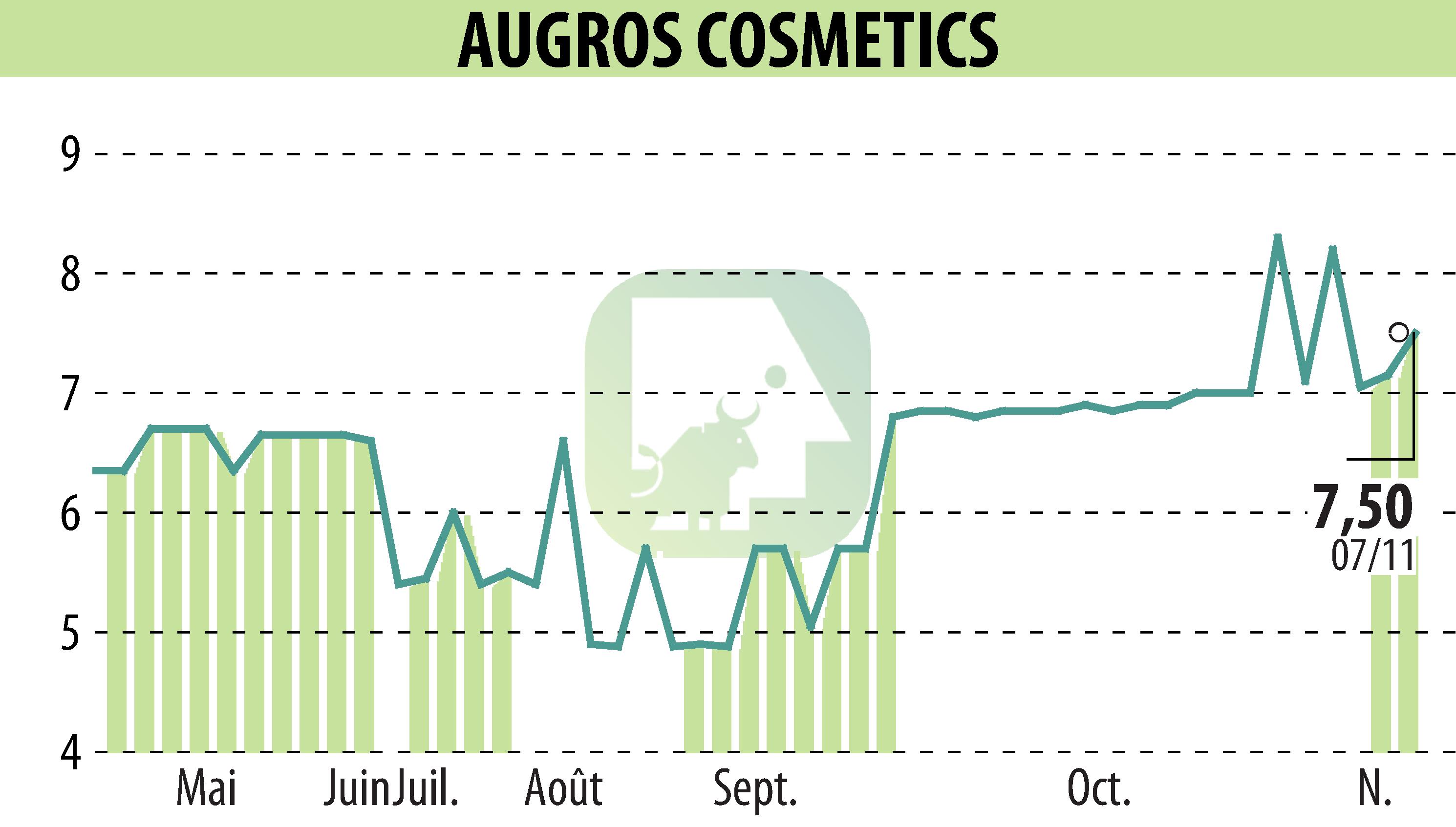 Graphique de l'évolution du cours de l'action AUGROS COSMETIC PACKAGING (EPA:AUGR).