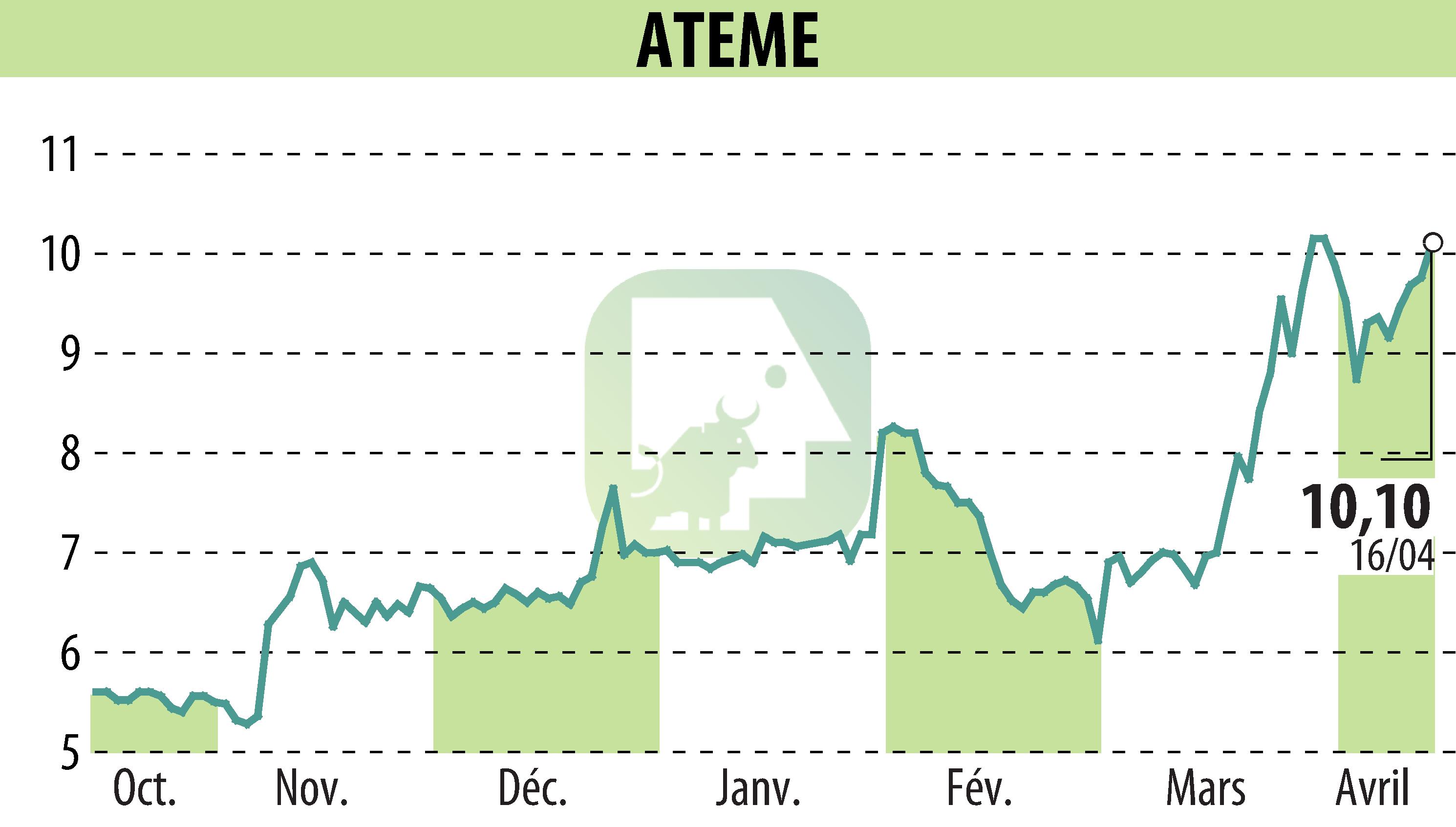 Graphique de l'évolution du cours de l'action ATEME (EPA:ATEME).