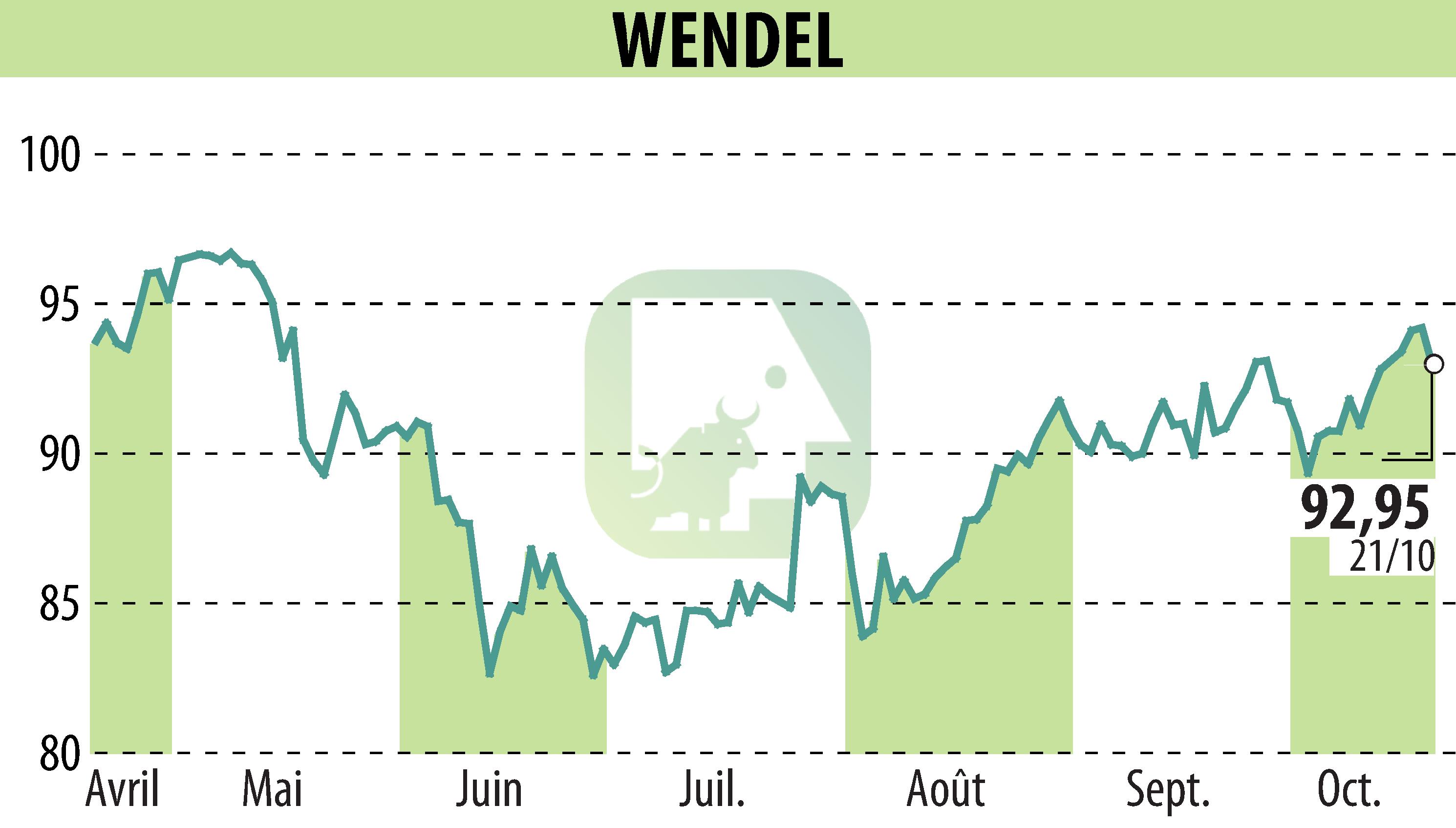 Graphique de l'évolution du cours de l'action WENDEL INVESTISSEMENT (EPA:MF).