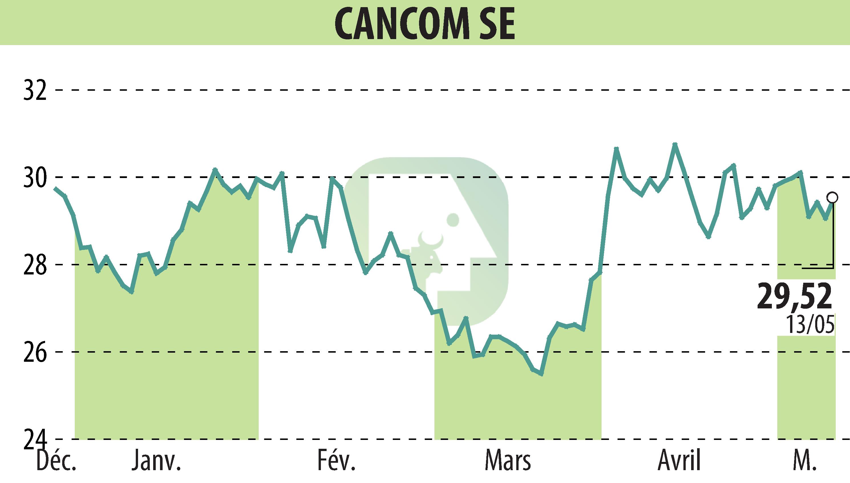 Stock price chart of CANCOM SE (EBR:COK) showing fluctuations.
