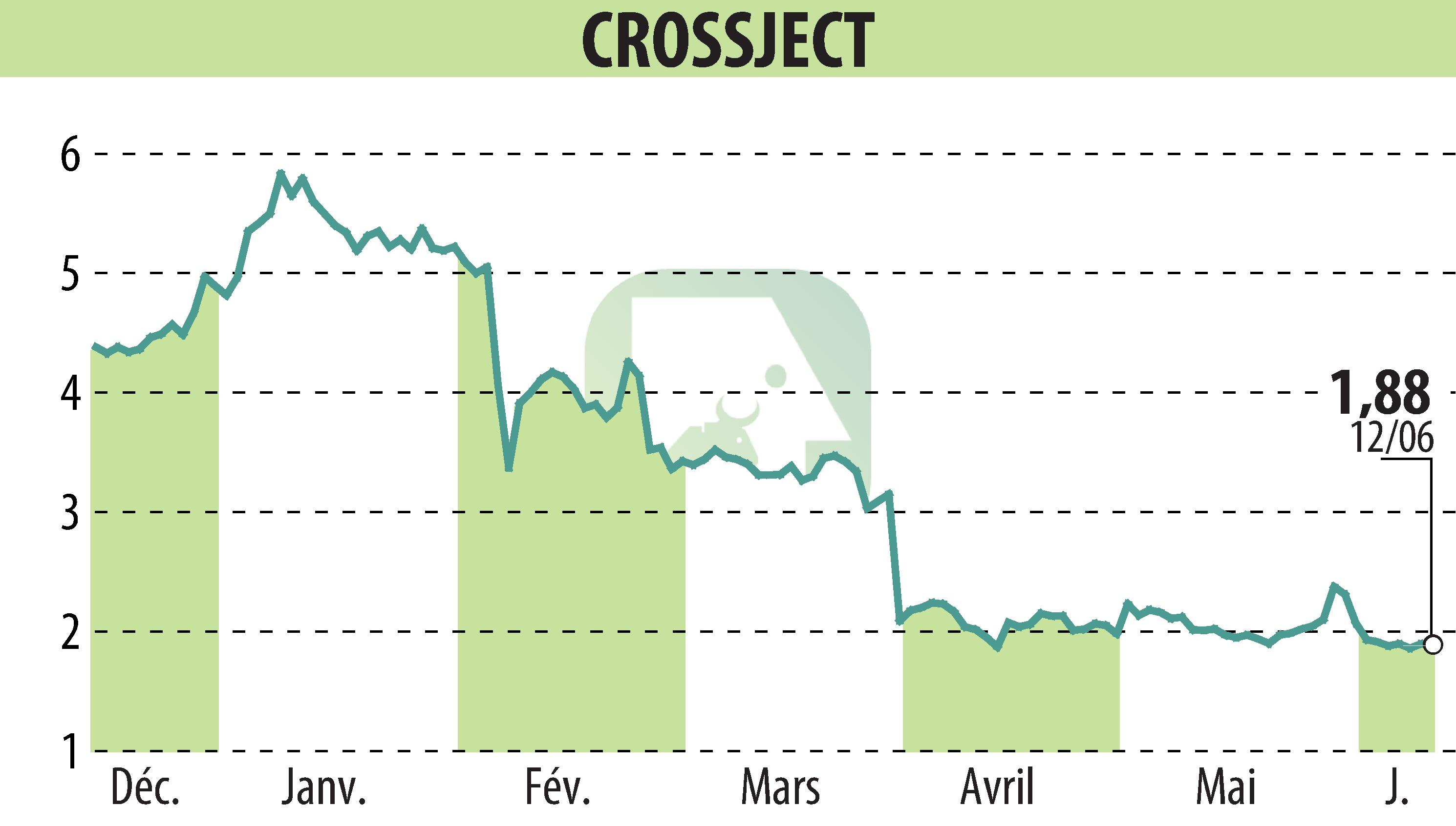 Stock price chart of CROSSJECT (EPA:ALCJ) showing fluctuations.