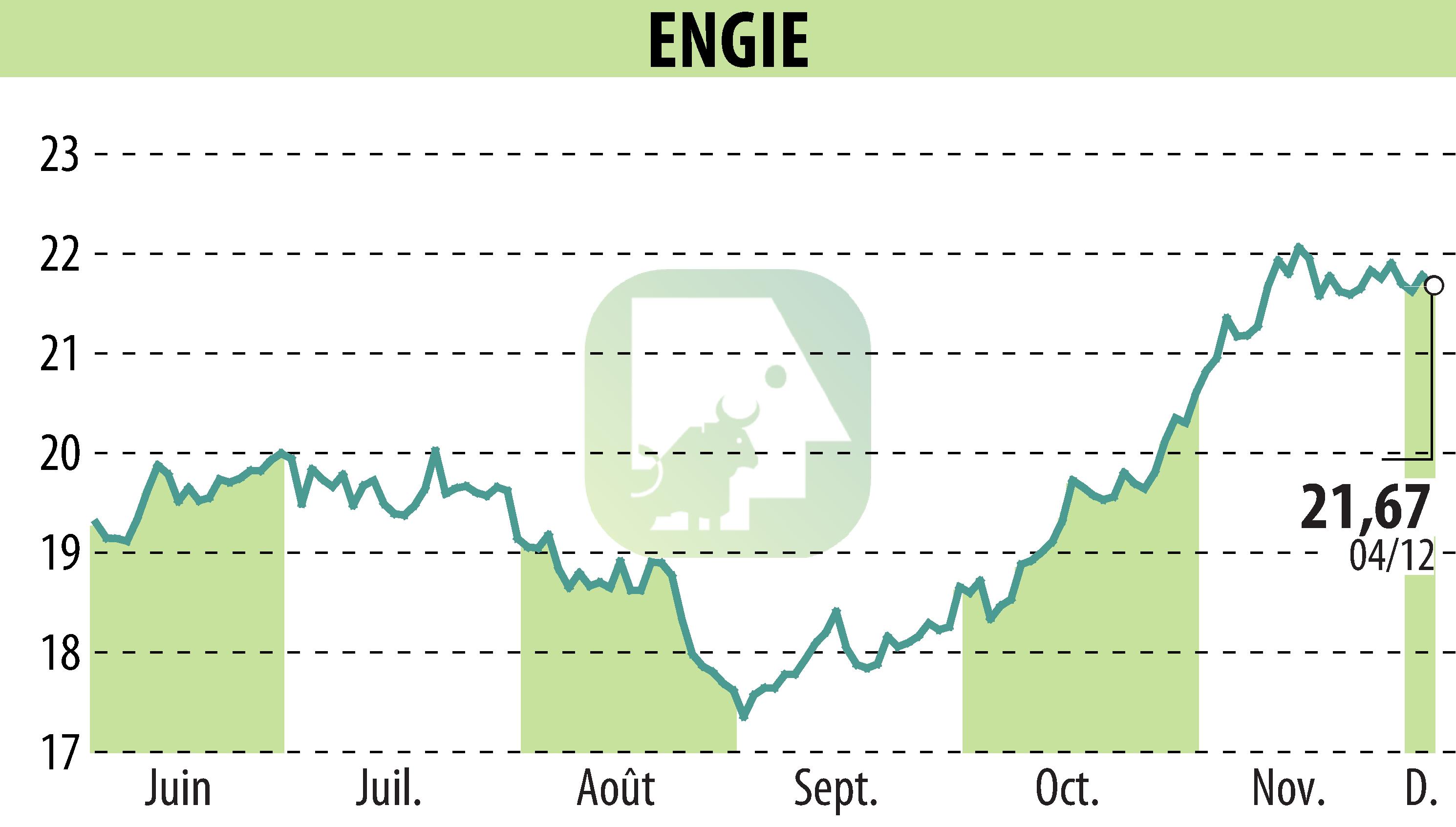 Graphique de l'évolution du cours de l'action ENGIE (EPA:ENGI).