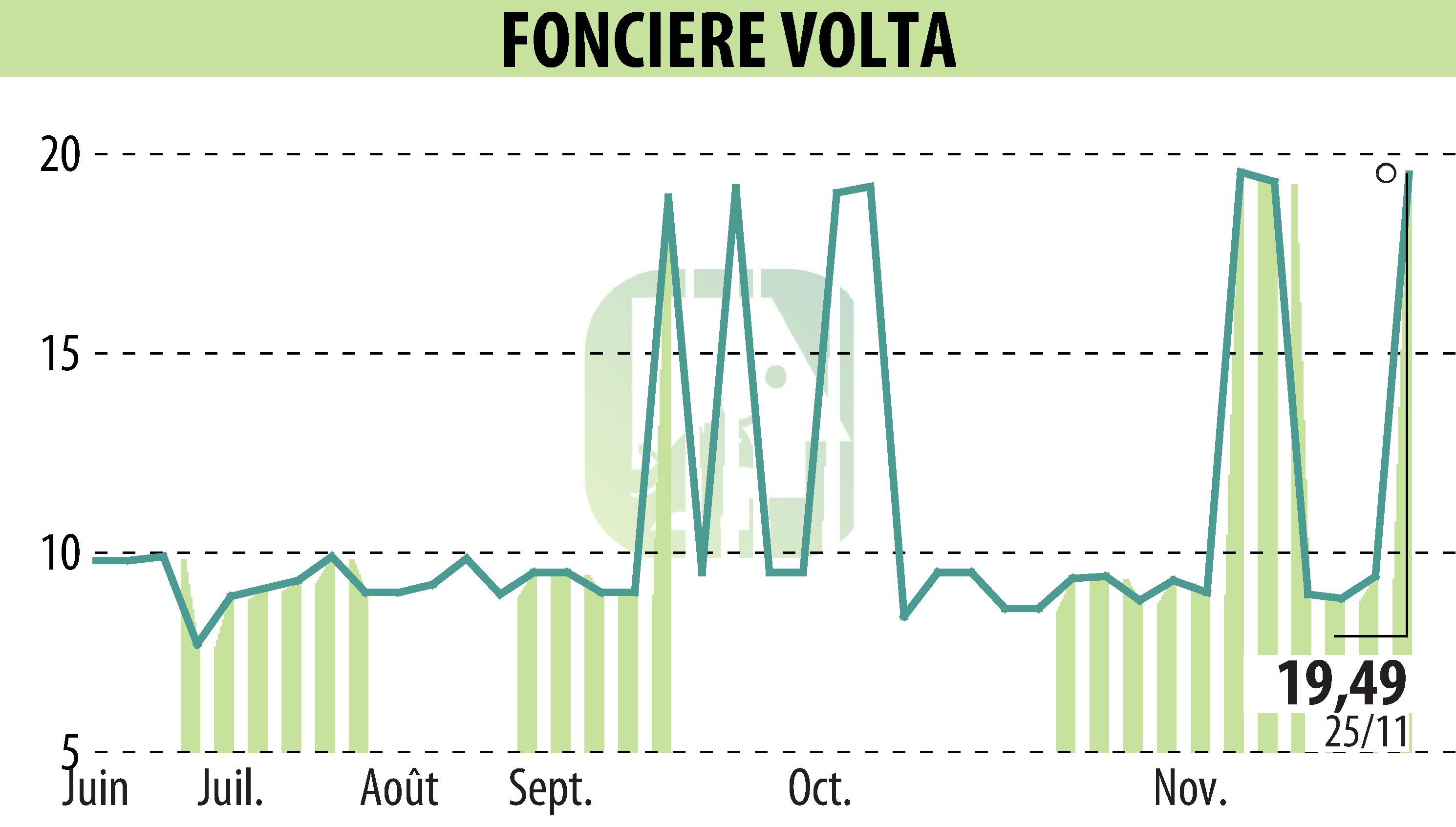 Graphique de l'évolution du cours de l'action FONCIERE VOLTA (EPA:SPEL).