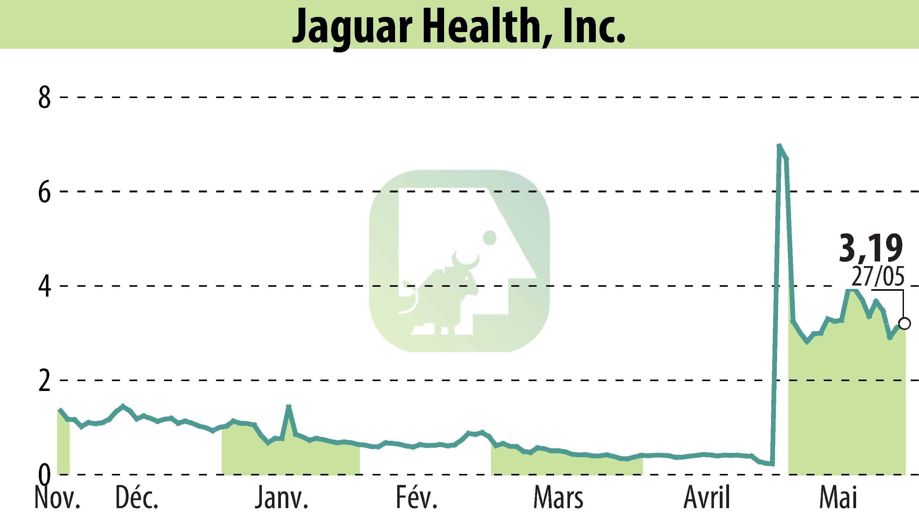 Graphique de l'évolution du cours de l'action Jaguar Health, Inc. (EBR:JAGX).
