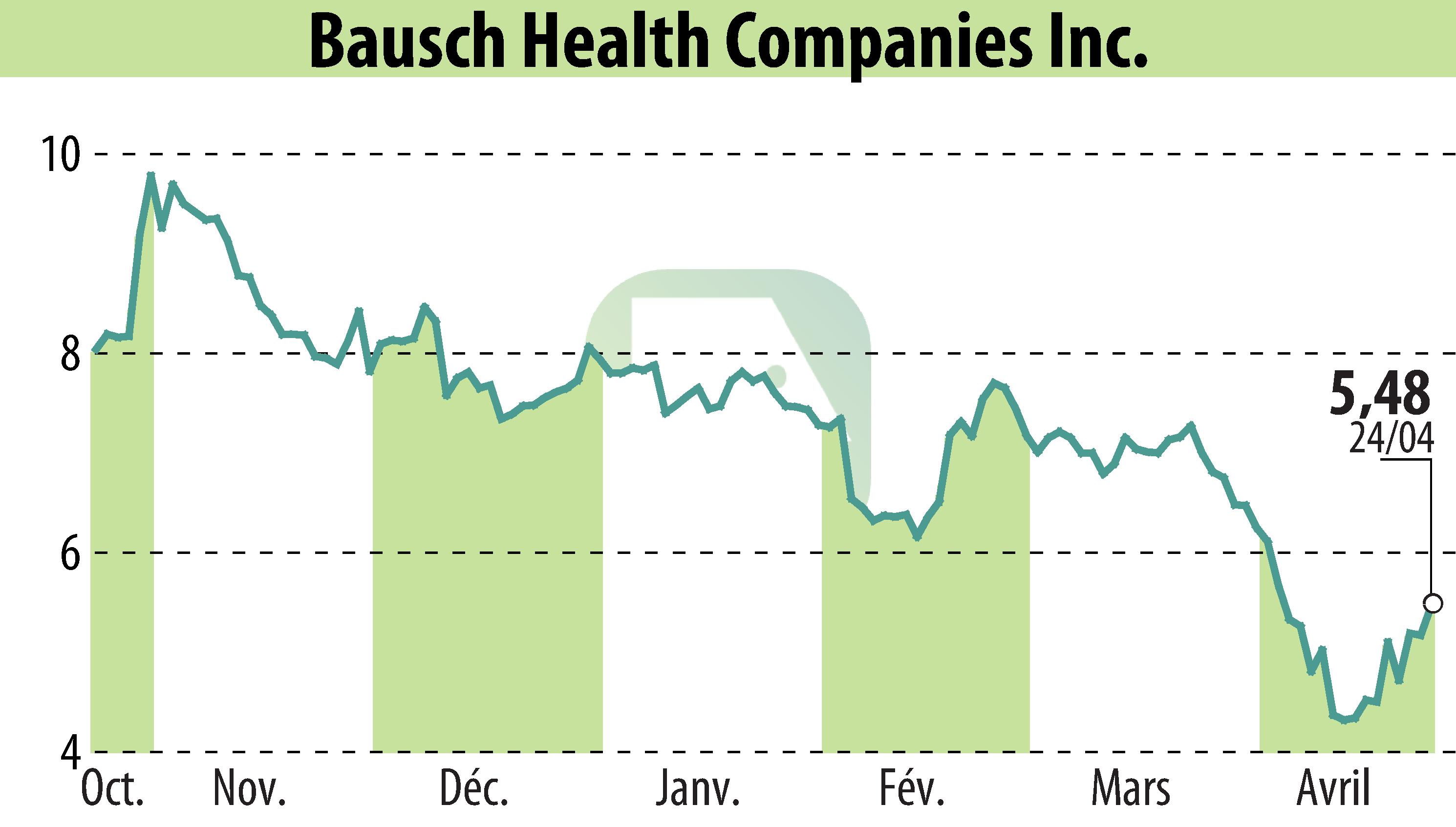 Graphique de l'évolution du cours de l'action Bausch Health Companies Inc. (EBR:BHC).