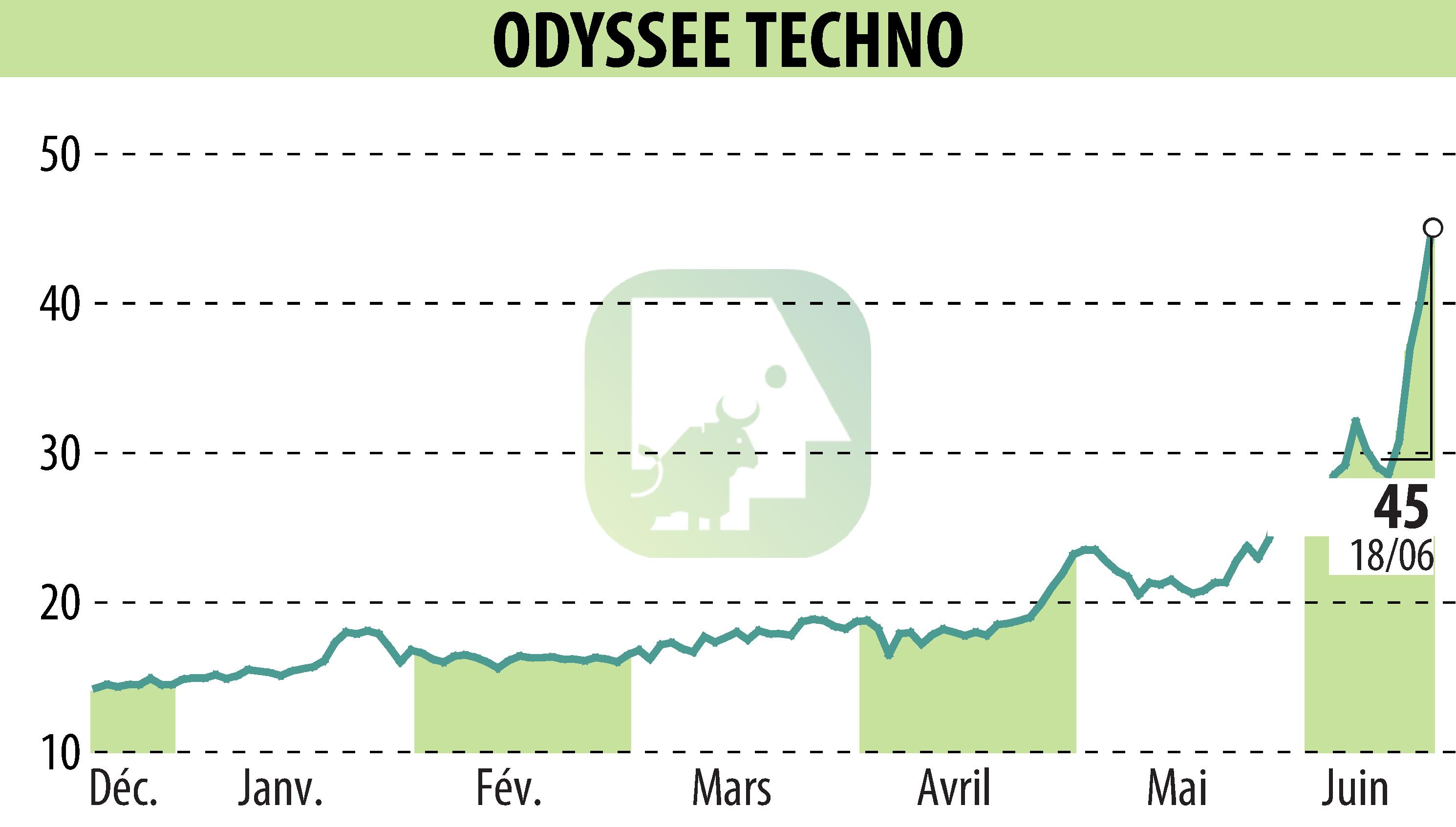 Graphique de l'évolution du cours de l'action ODYSSEE TECHNO (EPA:ALODY).