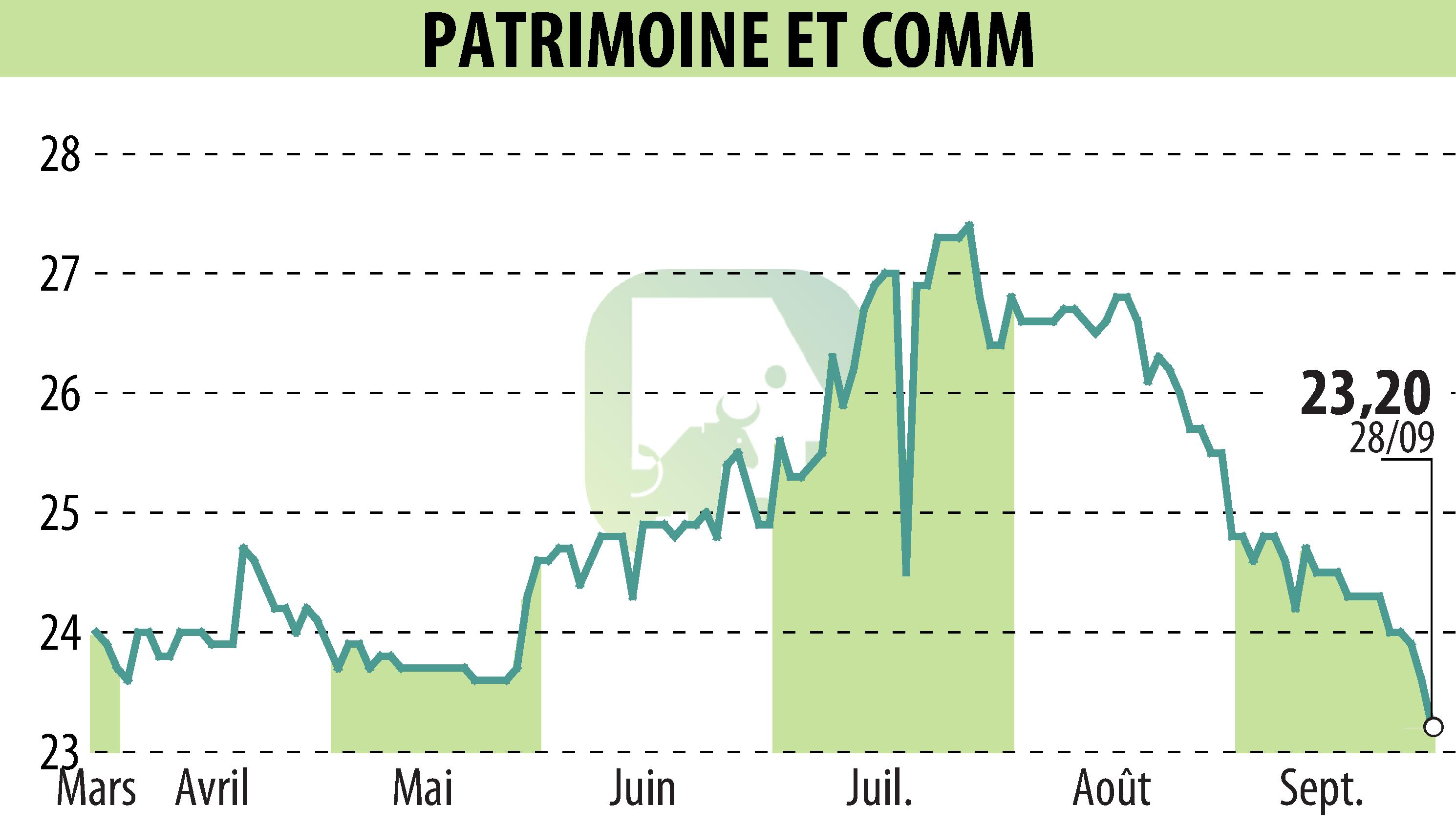 Stock price chart of PATRIMOINE & COMMERCE (EPA:PAT) showing fluctuations.