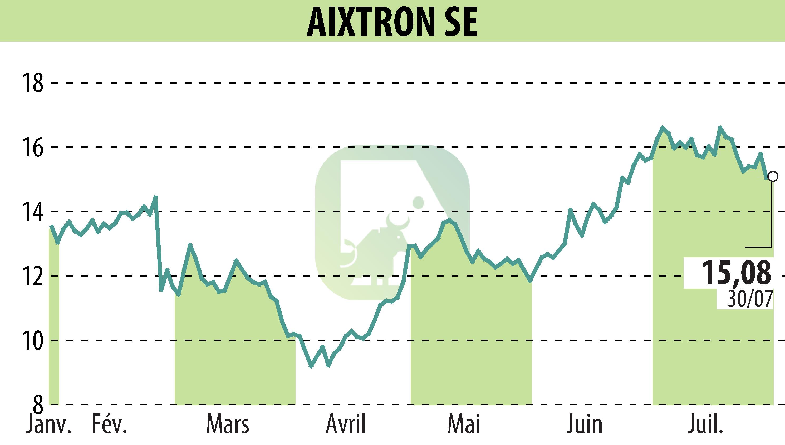 Graphique de l'évolution du cours de l'action AIXTRON SE (EBR:AIXA).