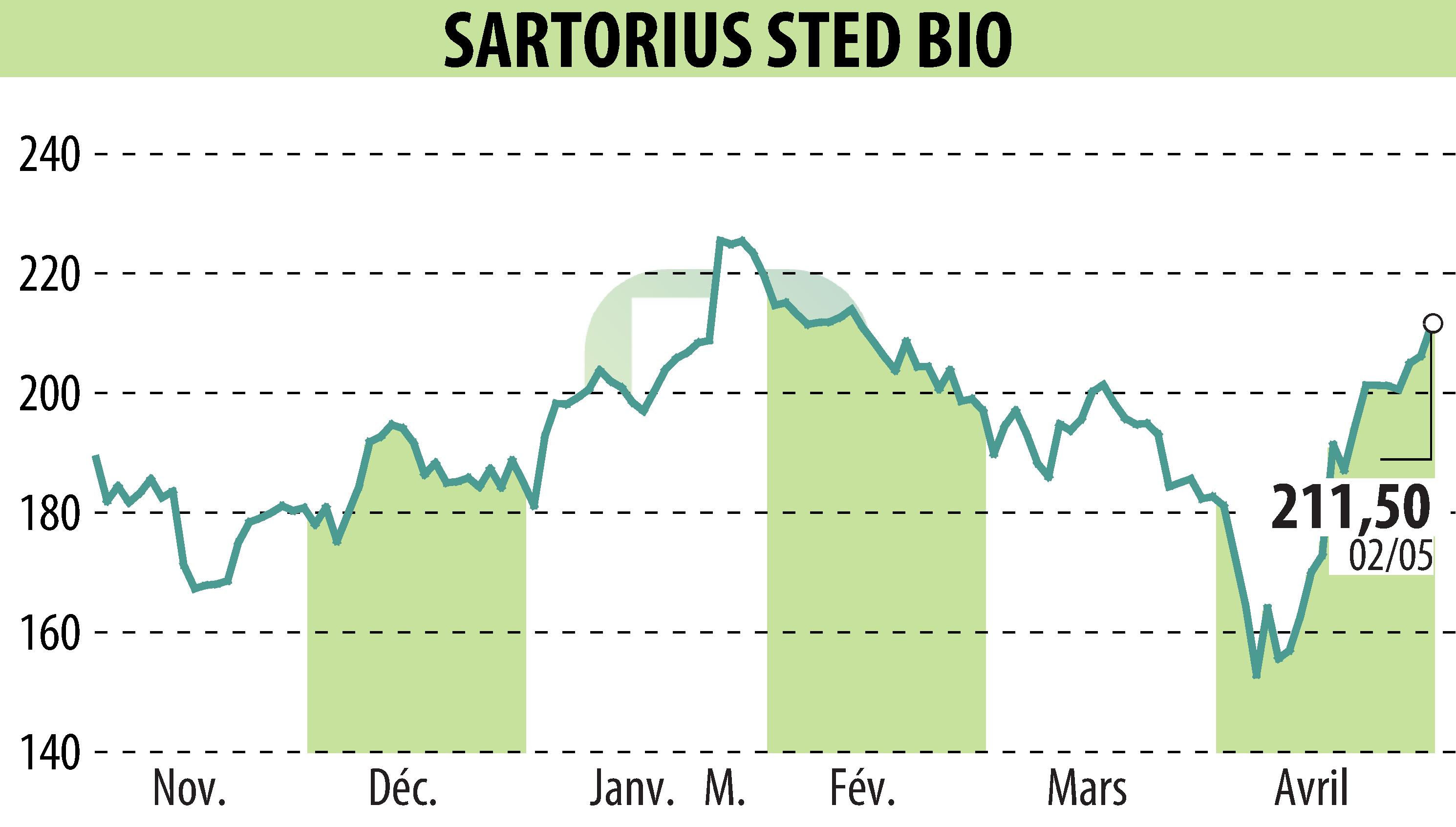 Stock price chart of SARTORIUS STED BIO (EPA:DIM) showing fluctuations.