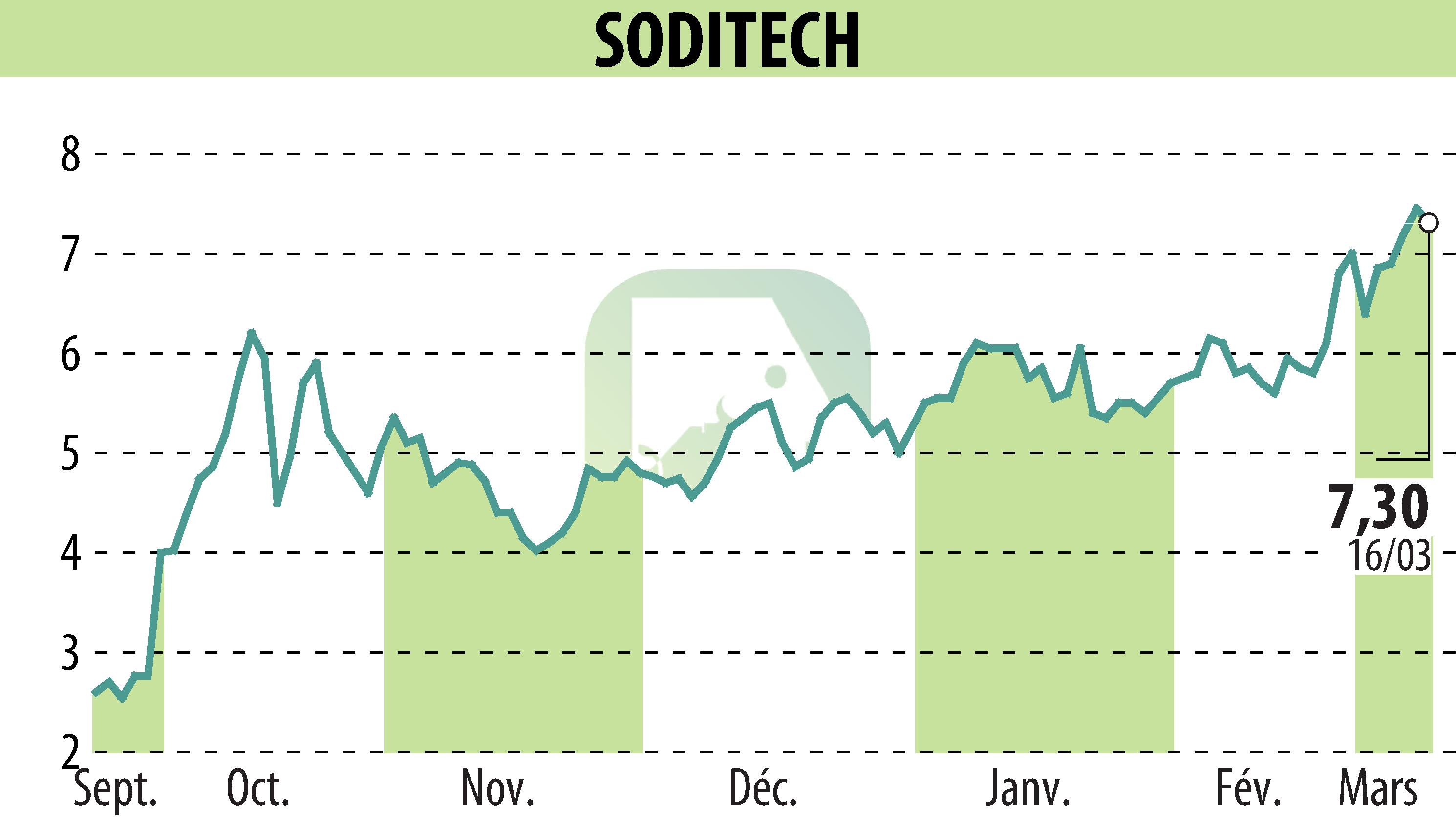Graphique de l'évolution du cours de l'action SODITECH (EPA:SEC).