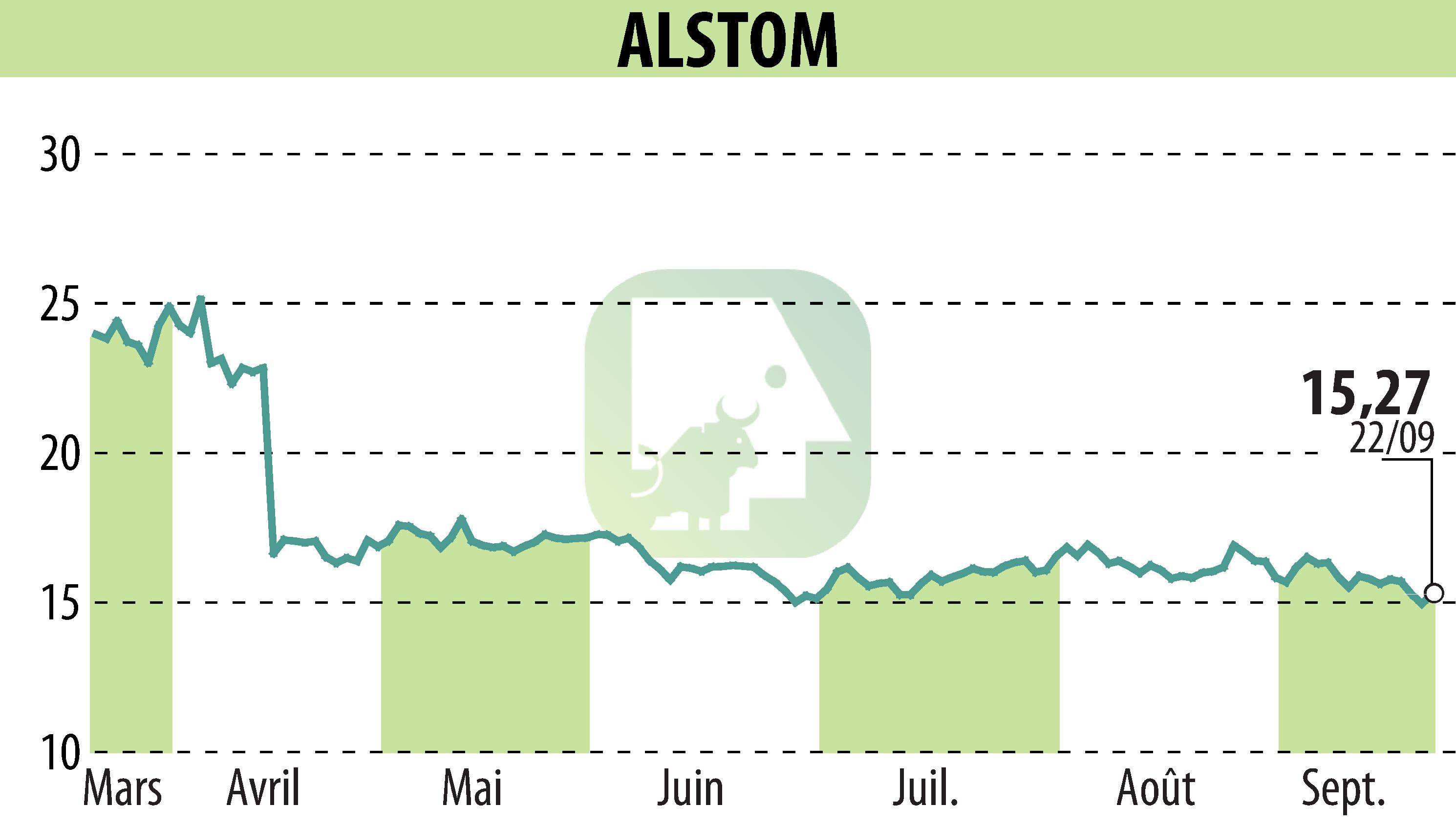 Stock price chart of ALSTOM (EPA:ALO) showing fluctuations.