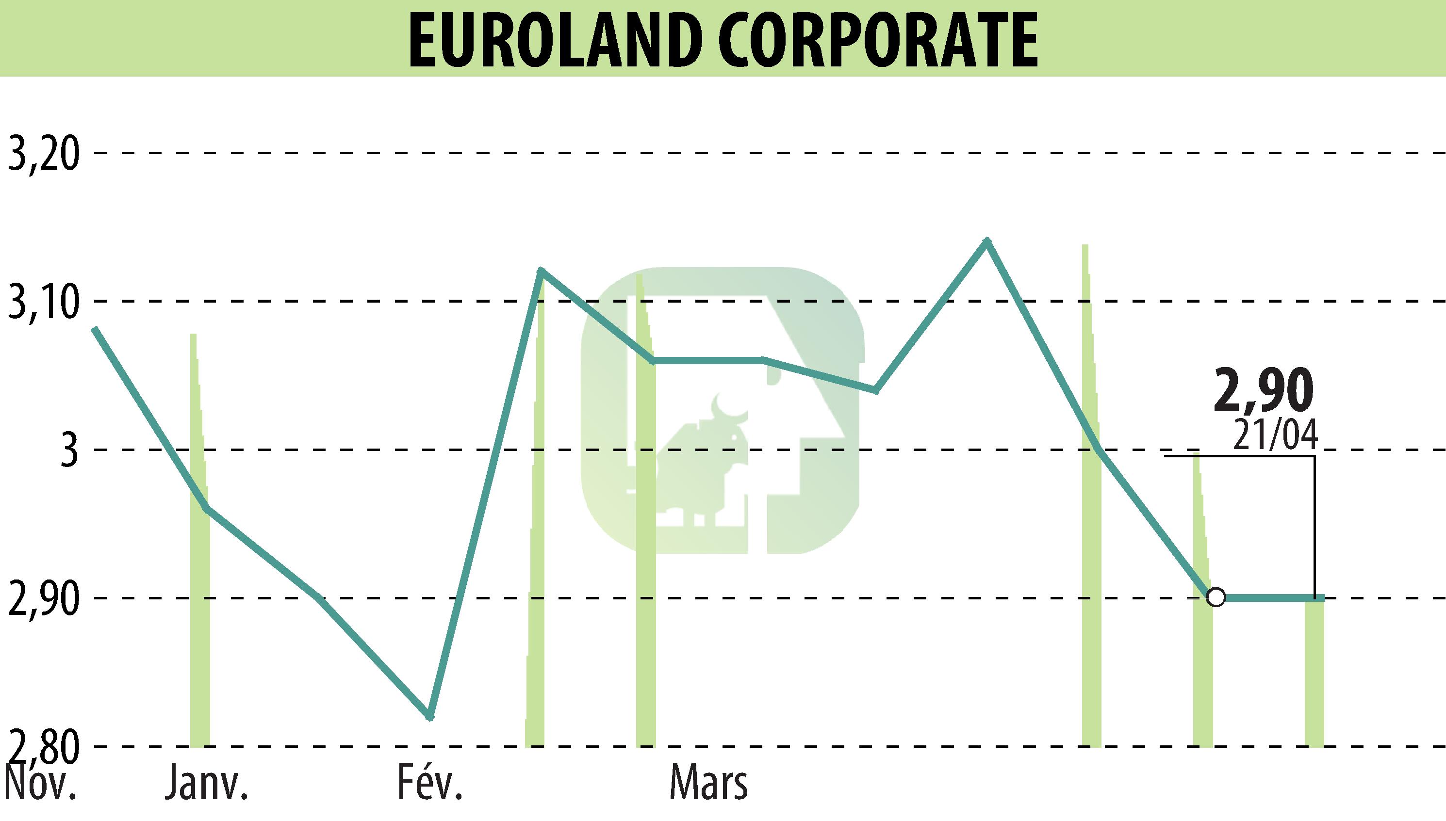 Stock price chart of EUROLAND CORPORATE (EPA:MLERO) showing fluctuations.