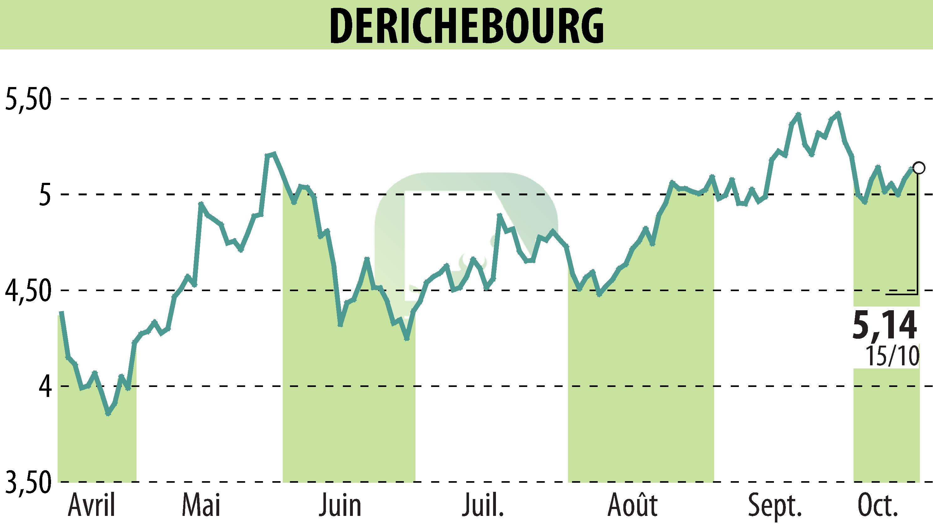 Stock price chart of DERICHEBOURG (EPA:DBG) showing fluctuations.