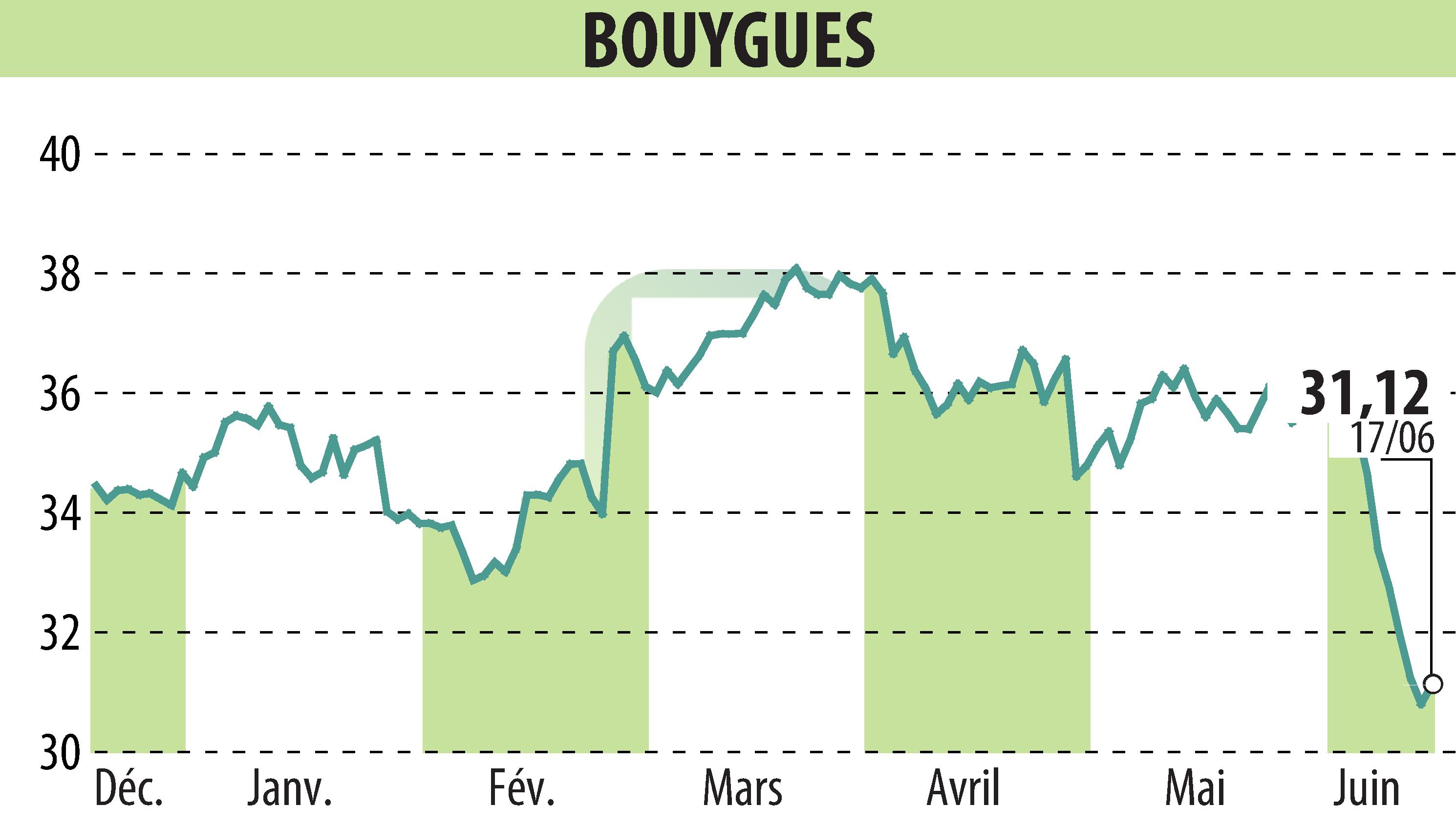 Stock price chart of BOUYGUES (EPA:EN) showing fluctuations.