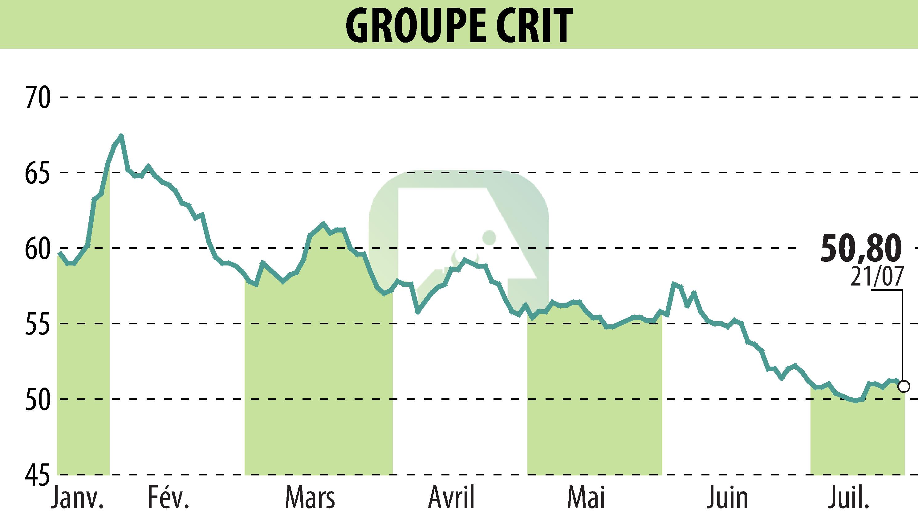 Graphique de l'évolution du cours de l'action GROUPE CRIT (EPA:CEN).
