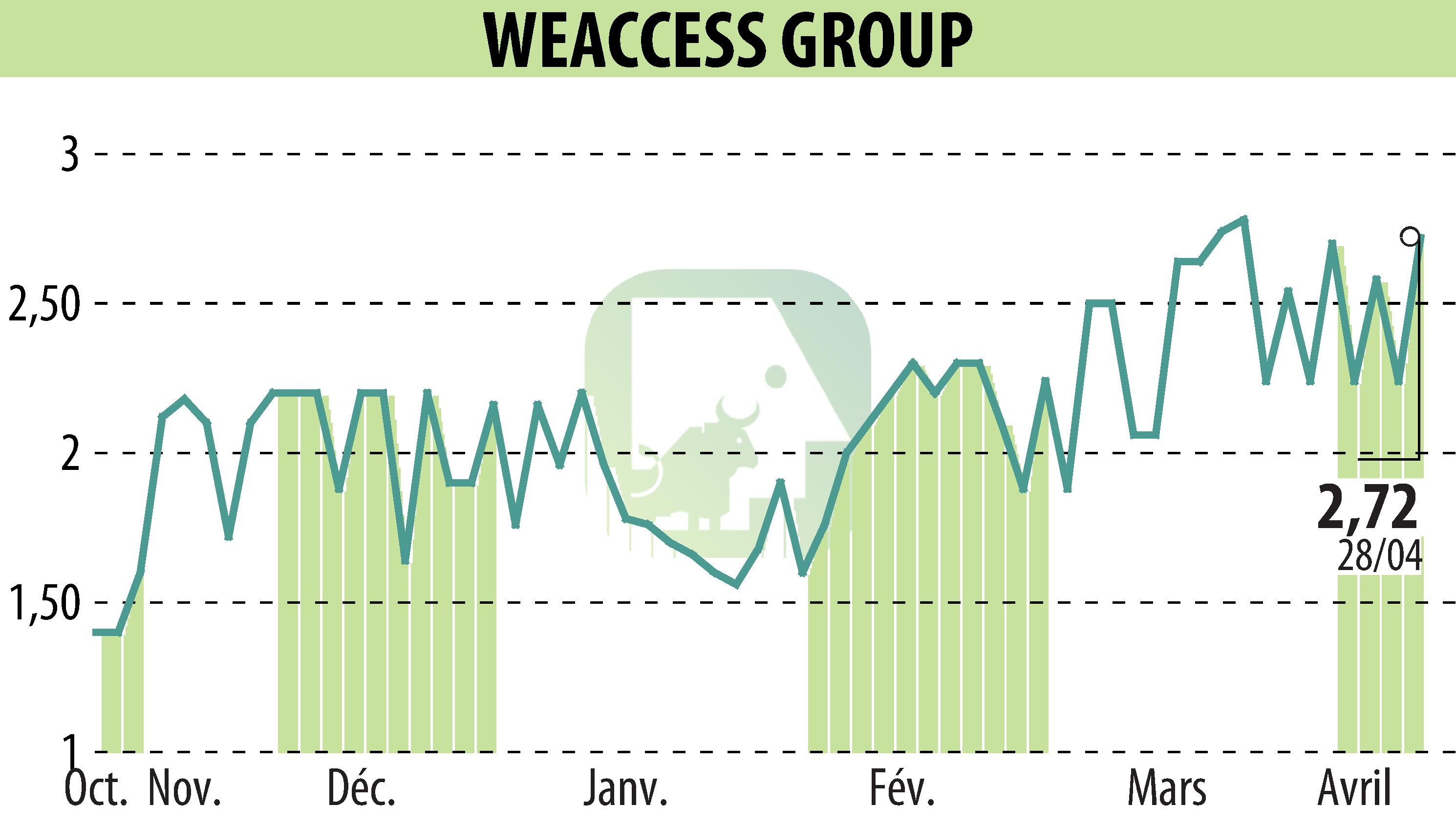 Graphique de l'évolution du cours de l'action WEACCESS GROUP (EPA:MLWEA).
