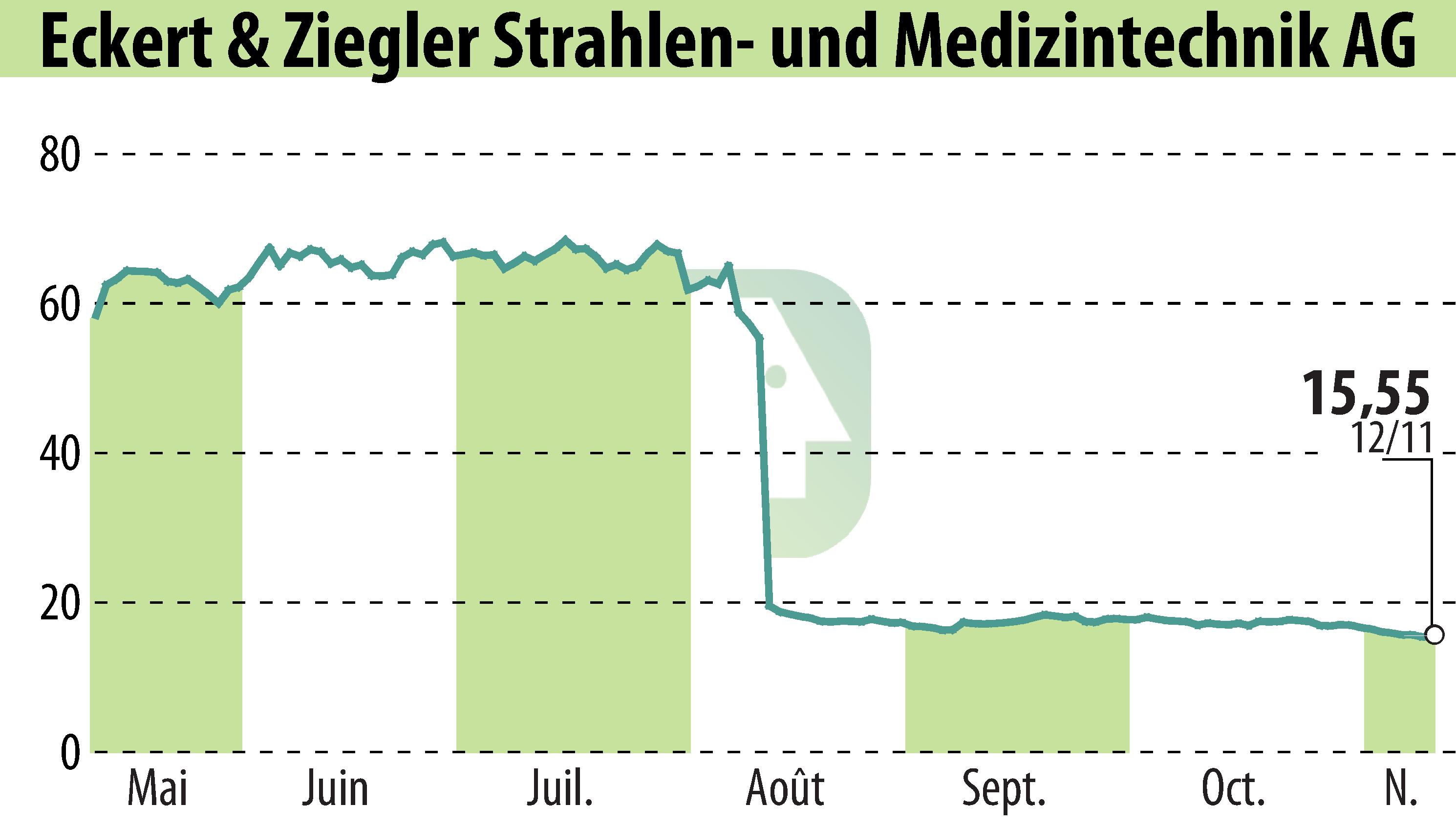 Graphique de l'évolution du cours de l'action Eckert & Ziegler Strahlen- Und Medizintechnik AG (EBR:EUZ).