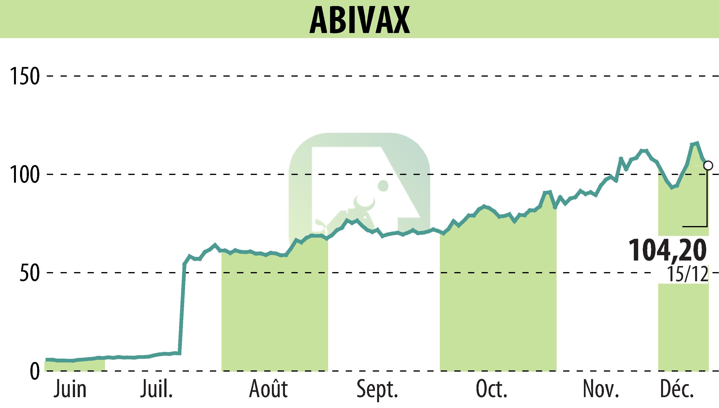 Graphique de l'évolution du cours de l'action ABIVAX (EPA:ABVX).