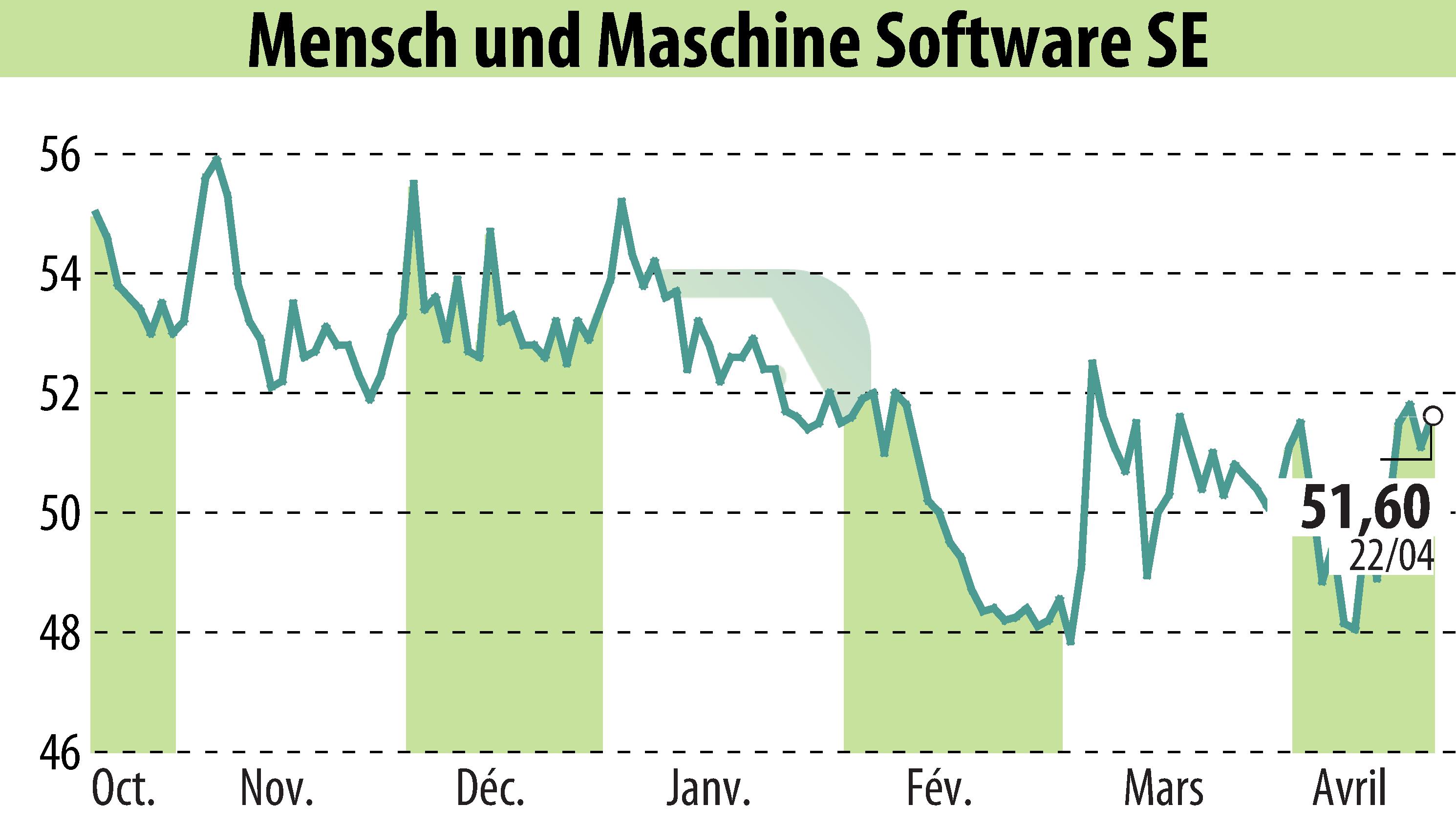Graphique de l'évolution du cours de l'action Mensch Und Maschine Software SE (EBR:MUM).
