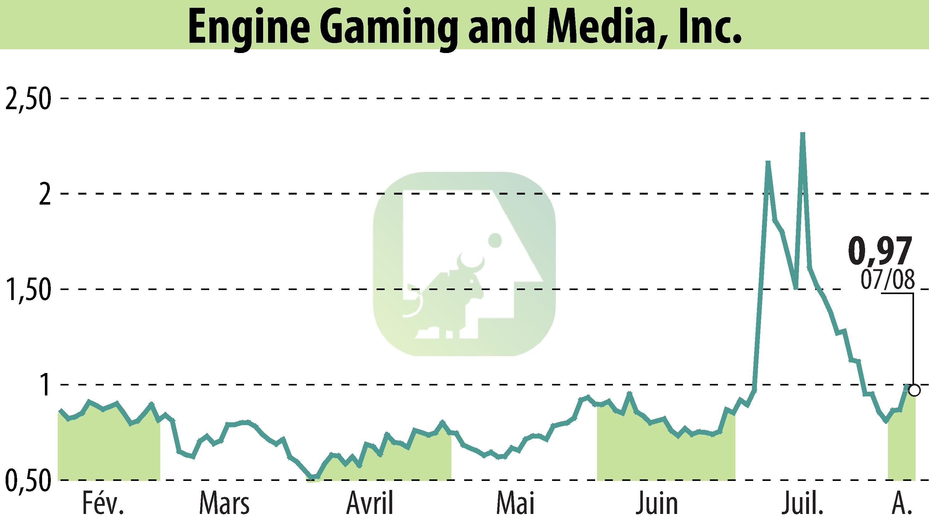 Graphique de l'évolution du cours de l'action GameSquare Holdings, Inc. (EBR:GAME).