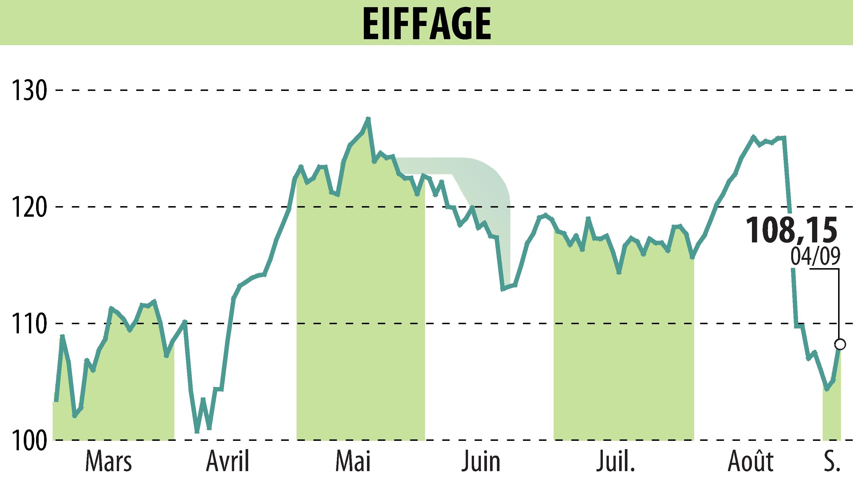 Stock price chart of EIFFAGE (EPA:FGR) showing fluctuations.