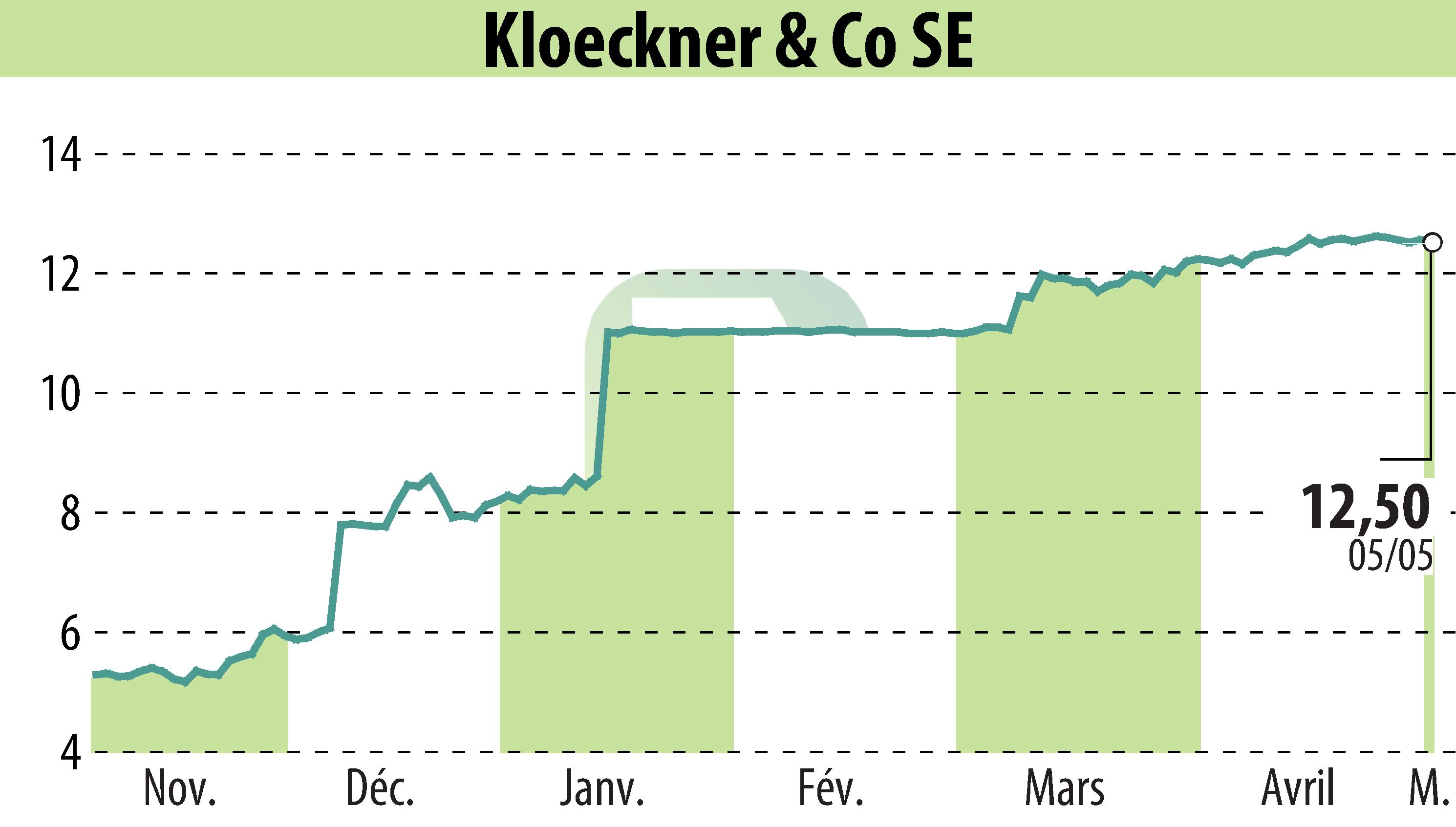 Graphique de l'évolution du cours de l'action Klöckner & Co. SE (EBR:KCO).