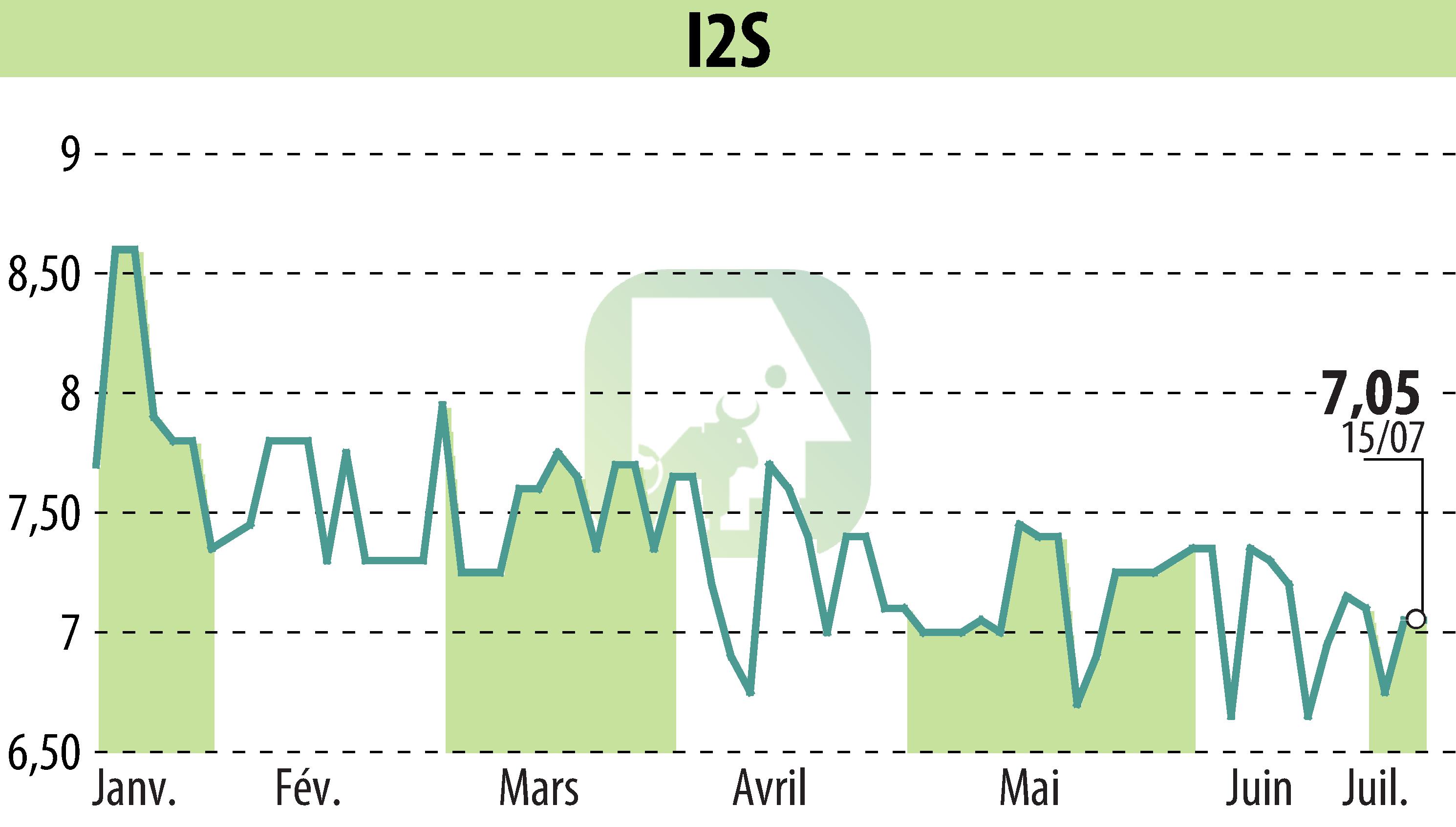 Graphique de l'évolution du cours de l'action I2S (EPA:ALI2S).