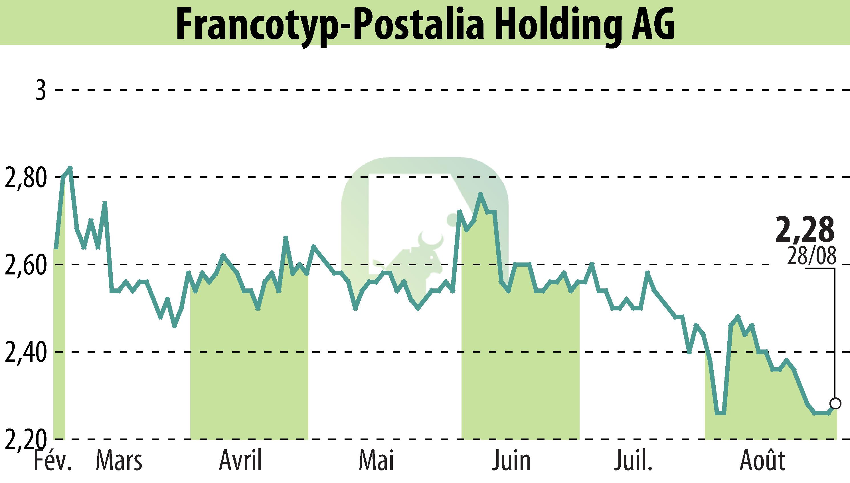 Stock price chart of Francotyp-Postalia Holding AG (EBR:FPH) showing fluctuations.