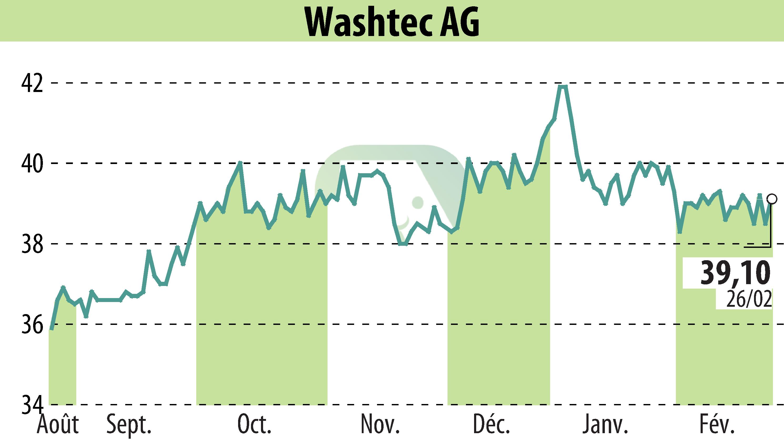 Stock price chart of WashTec AG (EBR:WSU) showing fluctuations.