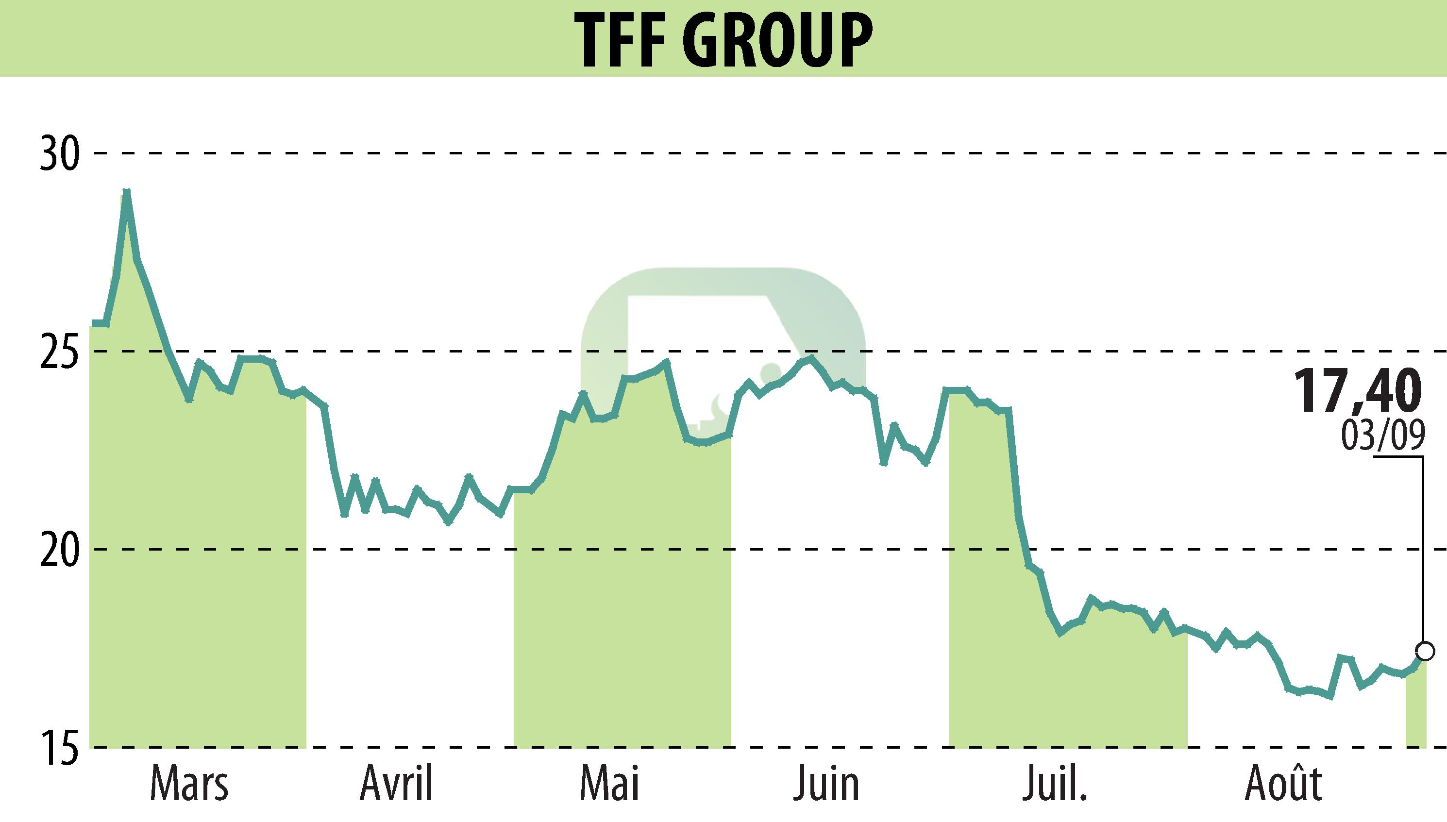 Stock price chart of TONNELERIE FRANCOIS FRERES (EPA:TFF) showing fluctuations.