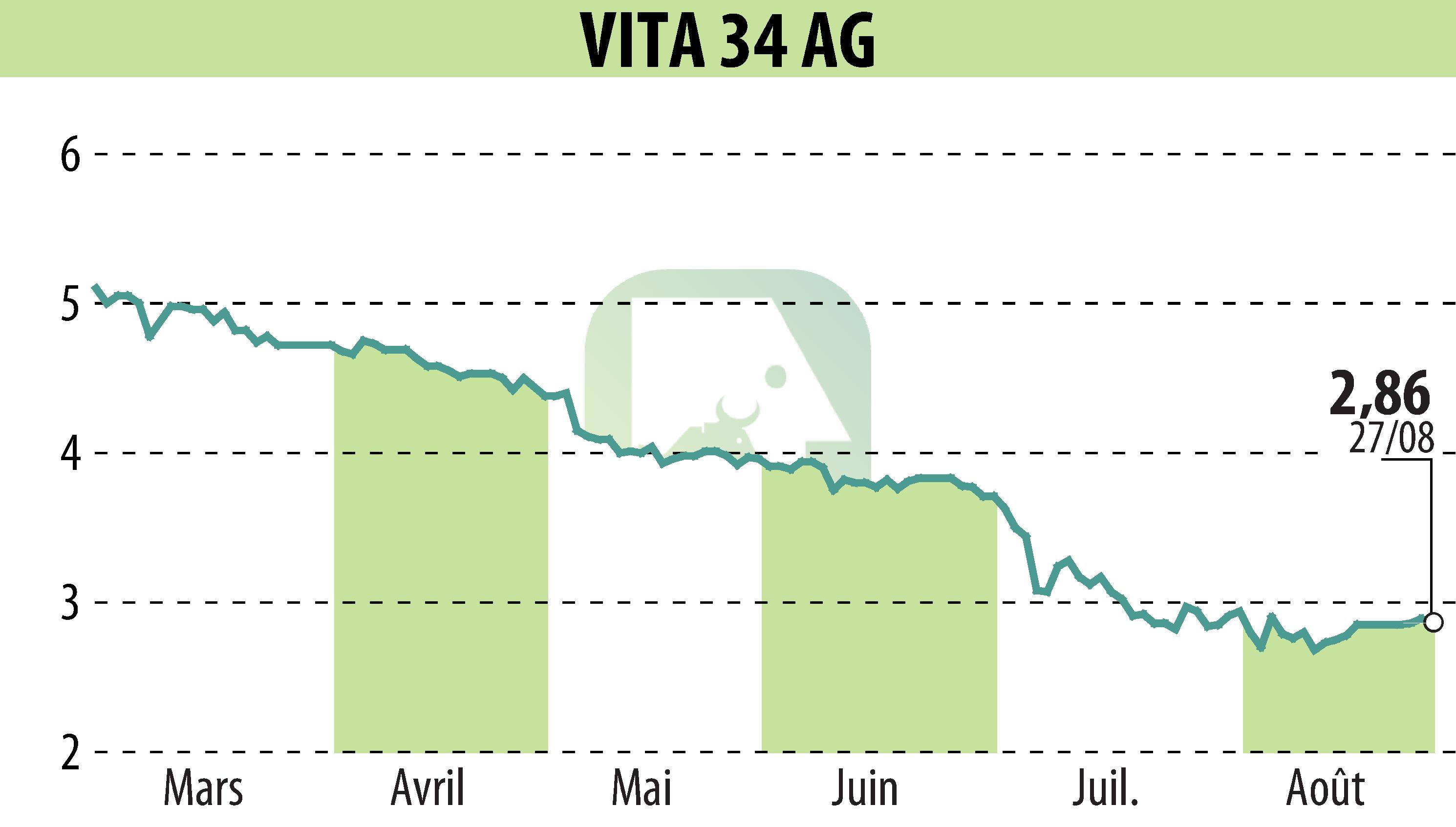 Stock price chart of Vita 34 AG (EBR:V3V) showing fluctuations.