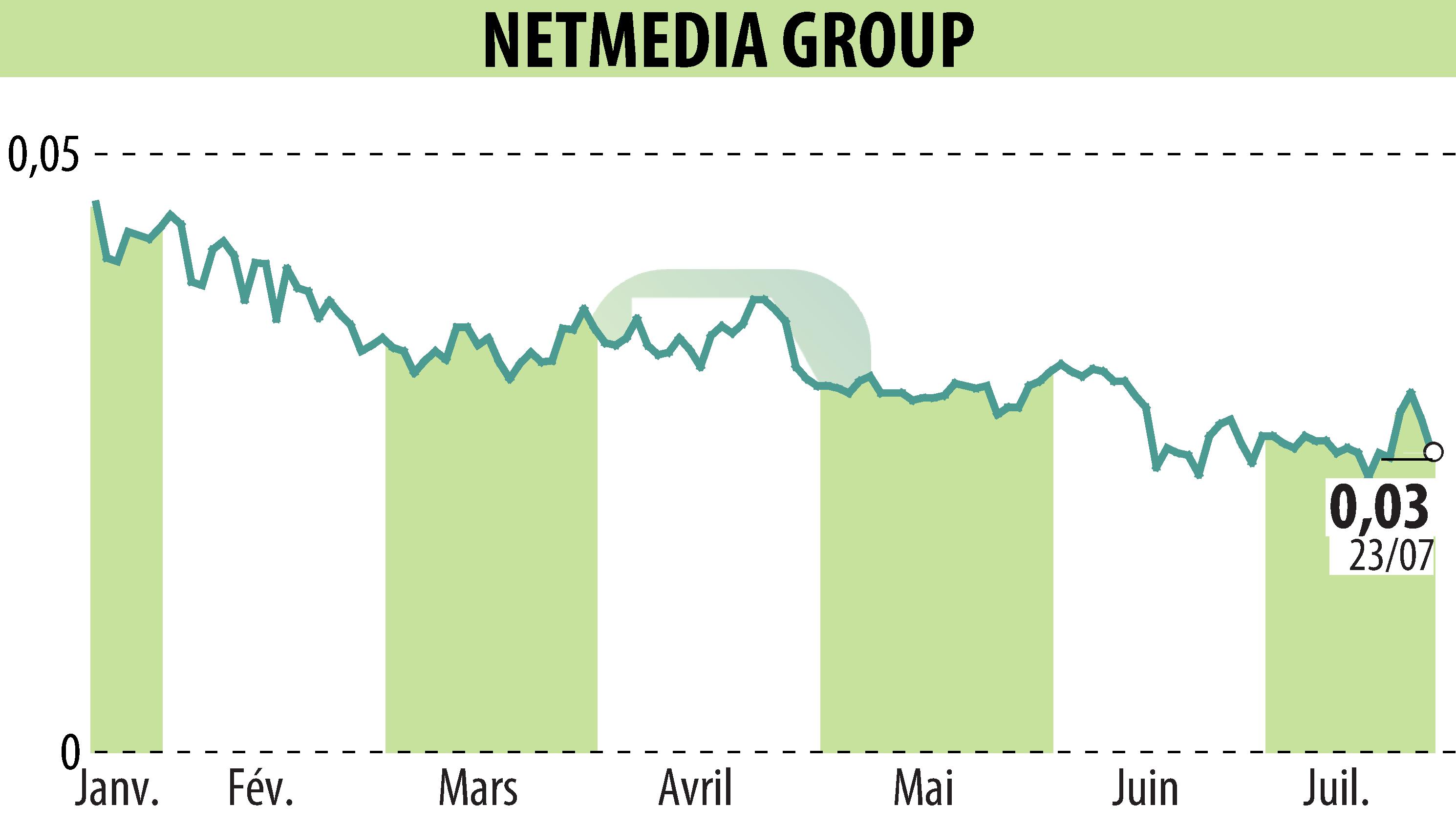 Stock price chart of NetMedia Group (EPA:ALNMG) showing fluctuations.