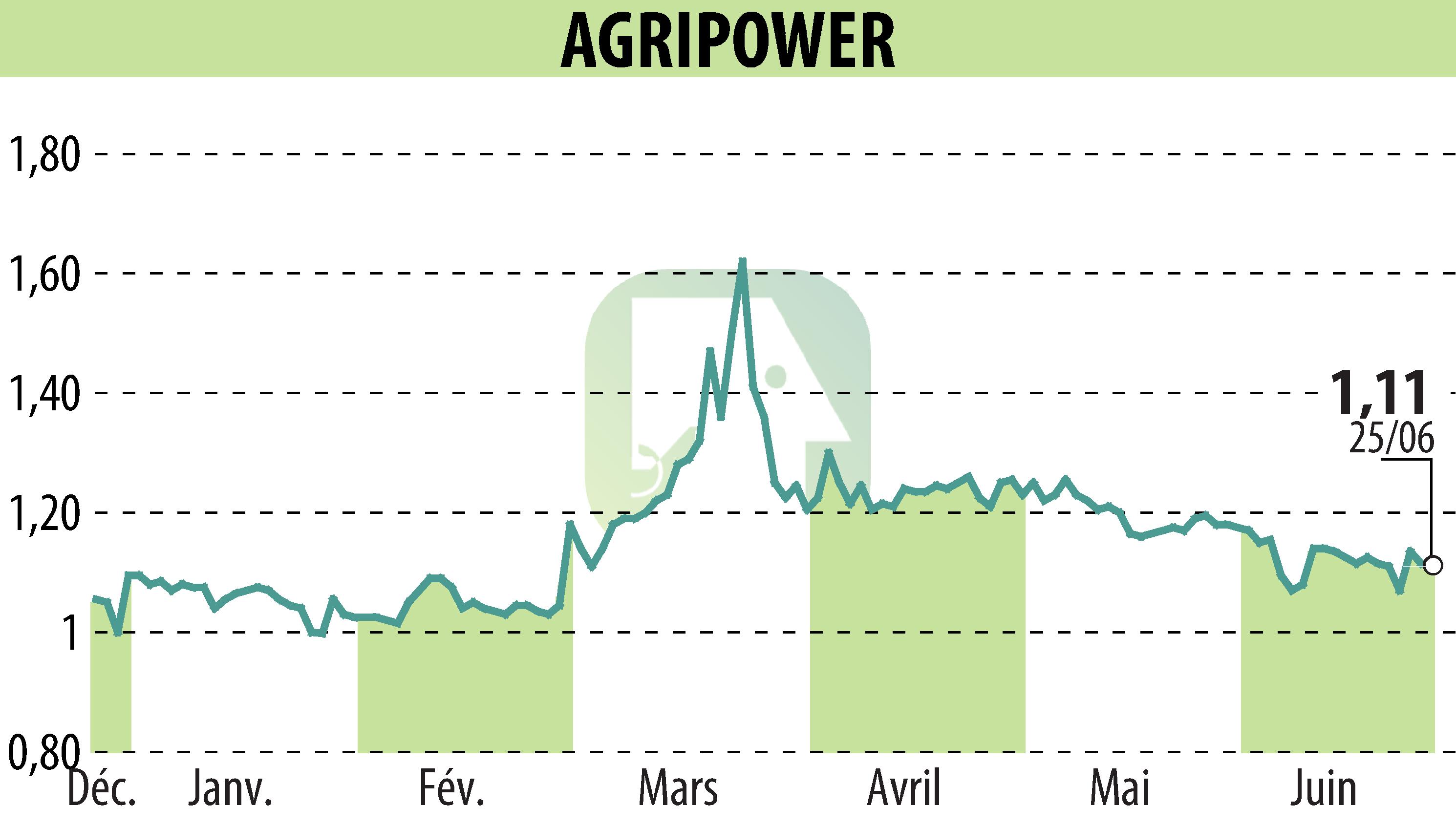 Graphique de l'évolution du cours de l'action AGRIPOWER FRANCE SA (EPA:ALAGP).