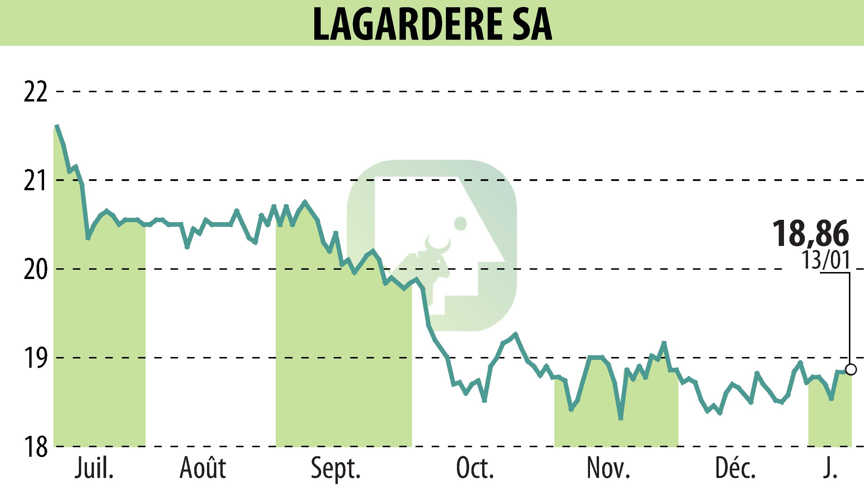 Stock price chart of LAGARDERE (EPA:MMB) showing fluctuations.