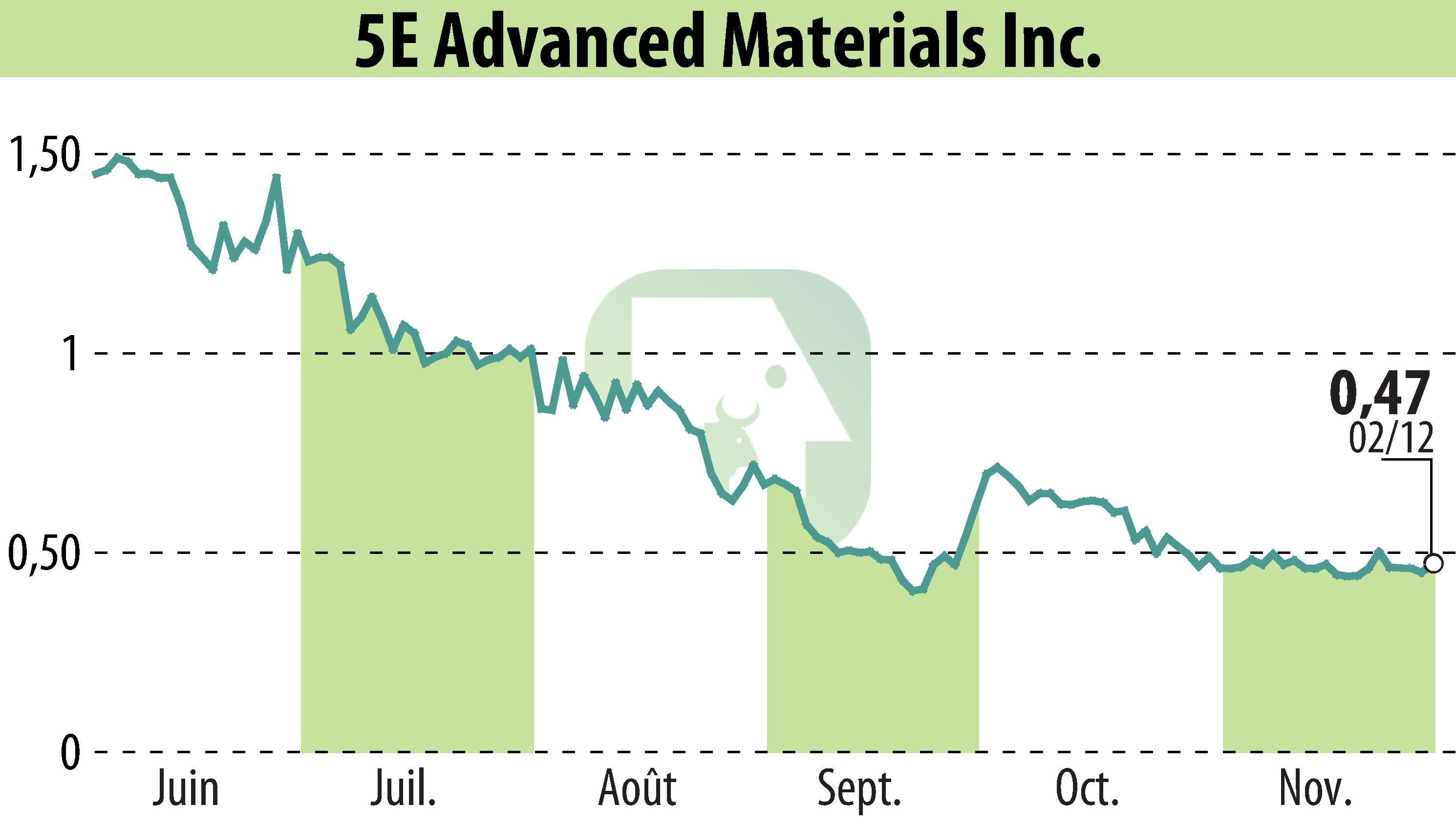 Graphique de l'évolution du cours de l'action 5E Advanced Materials (EBR:FEAM).