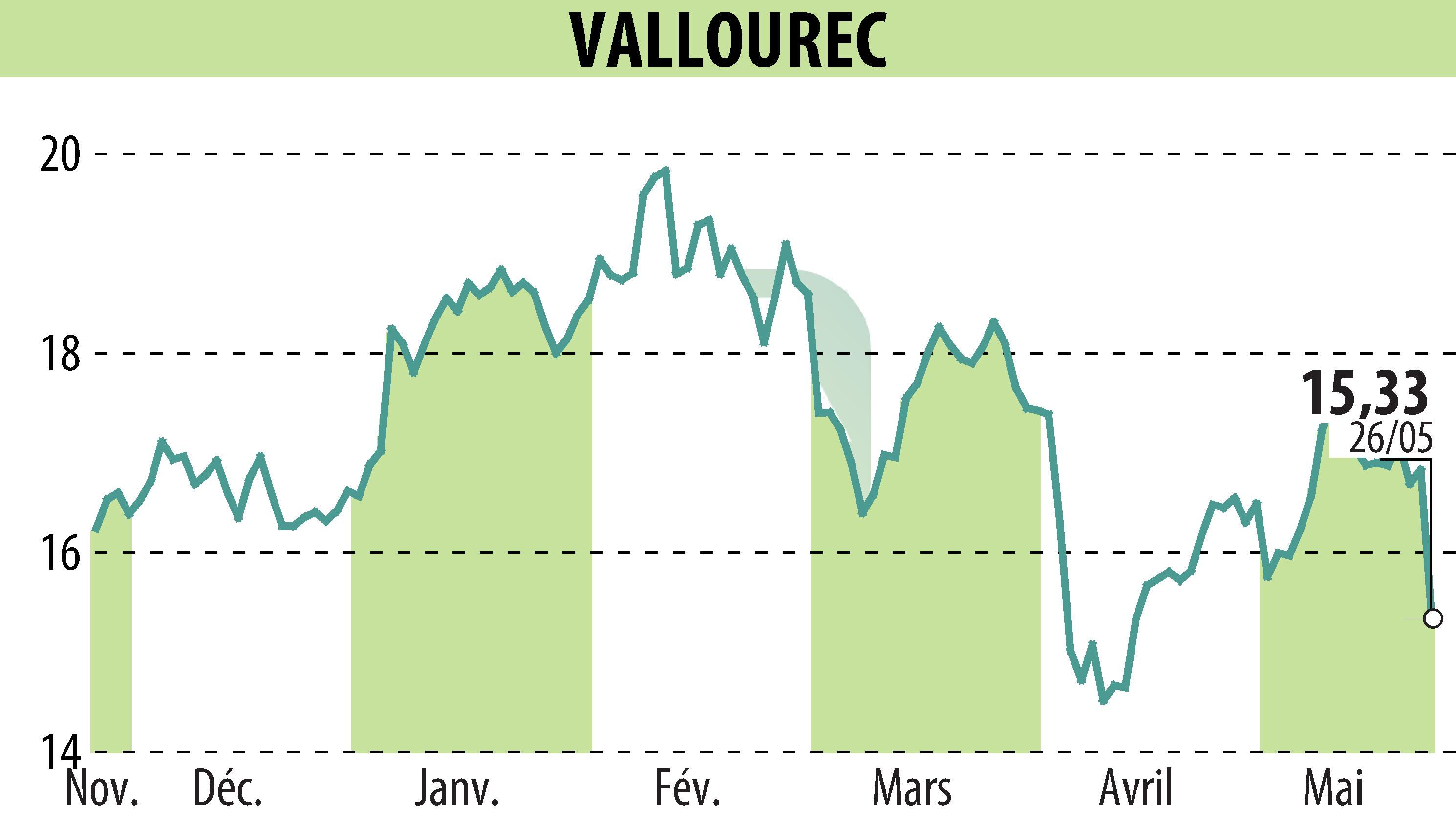 Graphique de l'évolution du cours de l'action VALLOUREC (EPA:VK).
