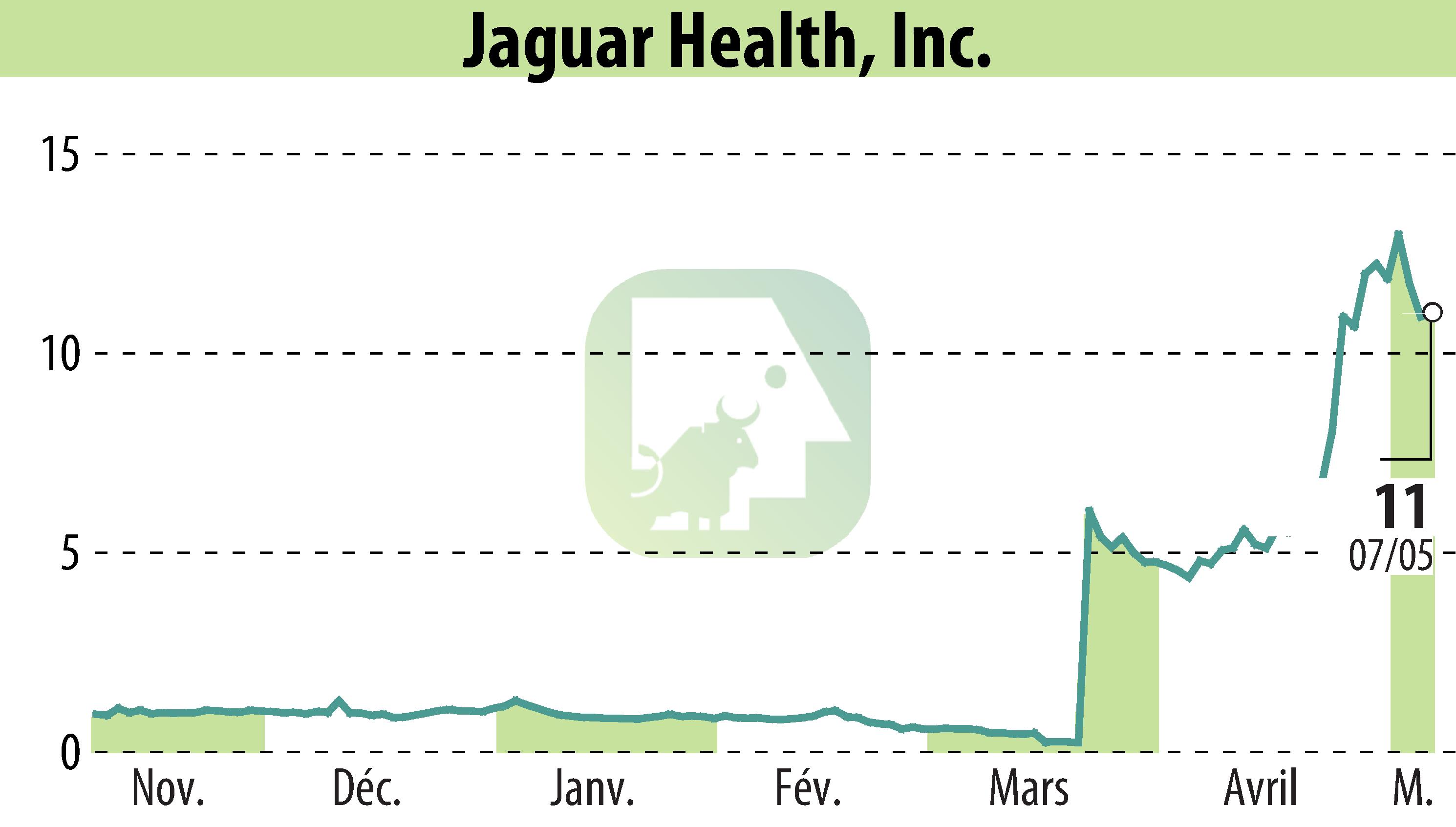 Graphique de l'évolution du cours de l'action Jaguar Health, Inc. (EBR:JAGX).