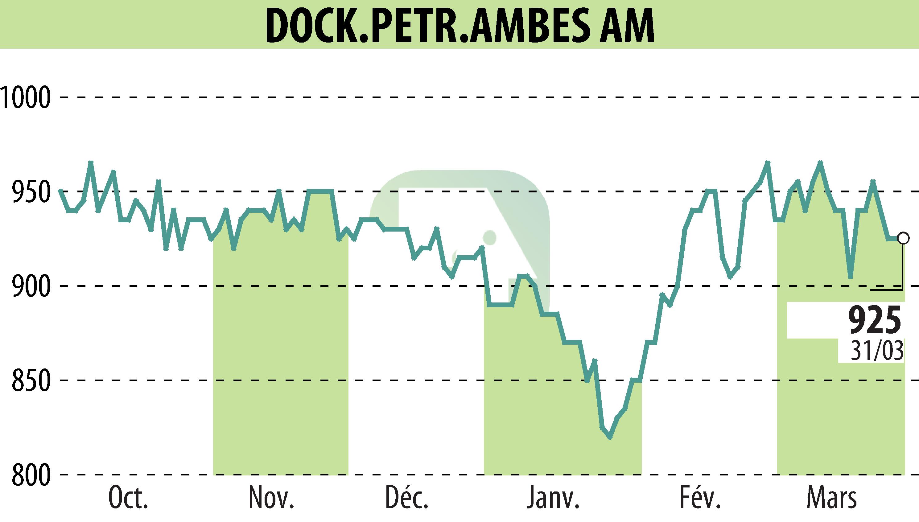 Graphique de l'évolution du cours de l'action DOCKS PETROLES D'AMBES (EPA:DPAM).