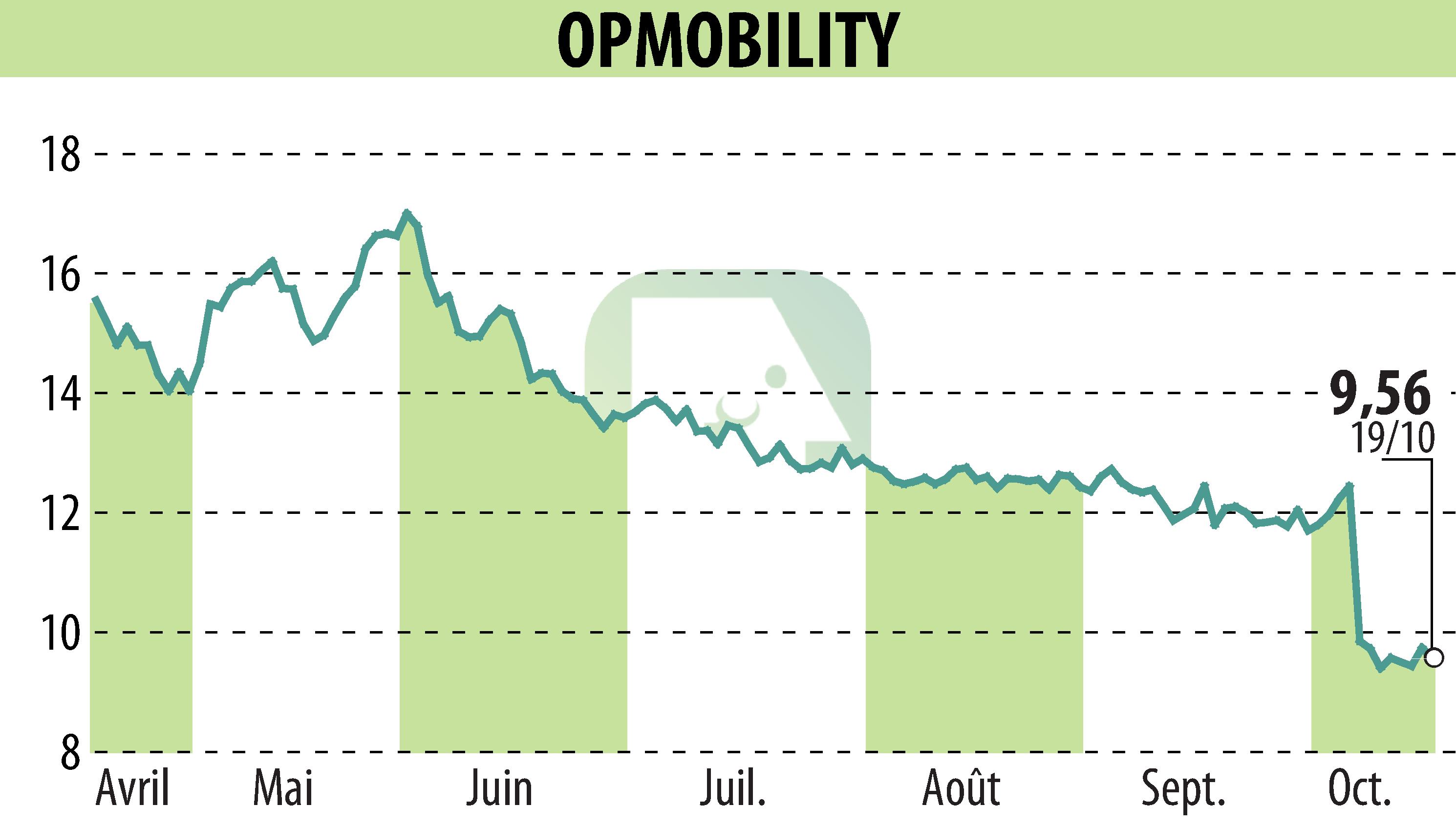 Stock price chart of OPMobility (EPA:OPM) showing fluctuations.