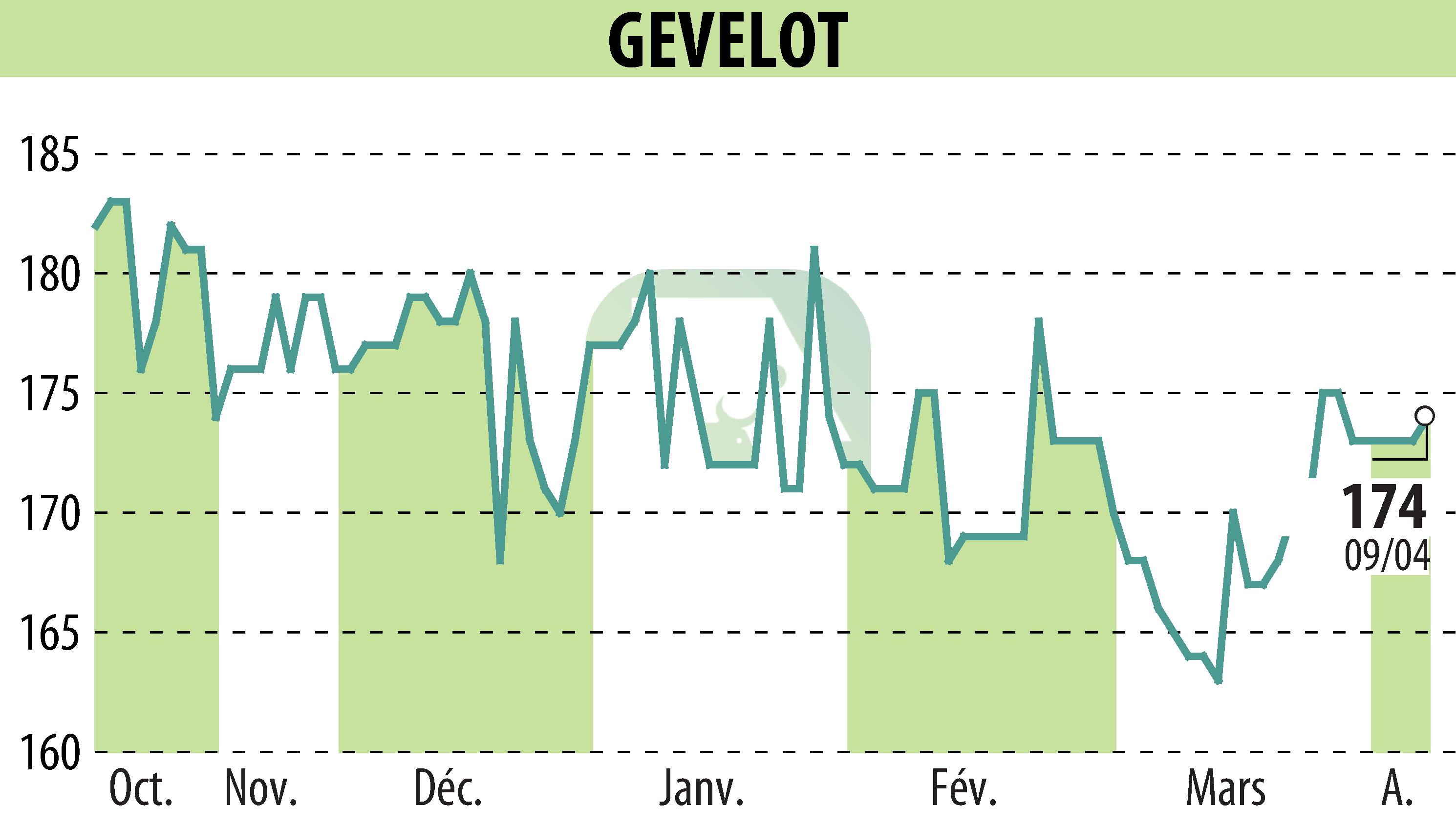 Graphique de l'évolution du cours de l'action GEVELOT (EPA:ALGEV).