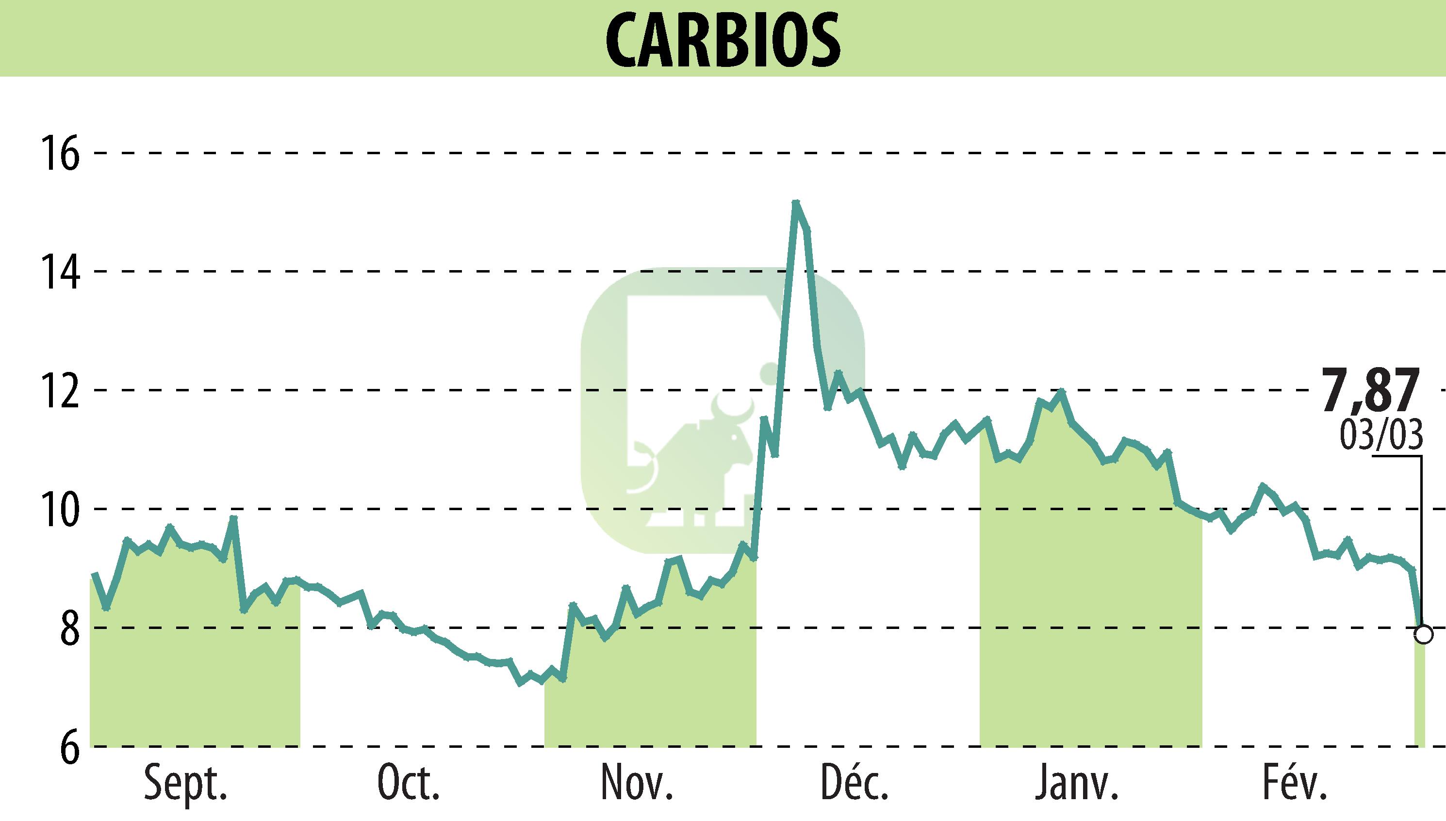 Graphique de l'évolution du cours de l'action CARBIOS (EPA:ALCRB).